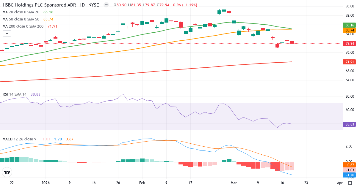 Teknisk analyse af HSBC (HSBC.US) – RSI 41, MACD negativ (bearish), daglig candlestick-graf marts 2026
