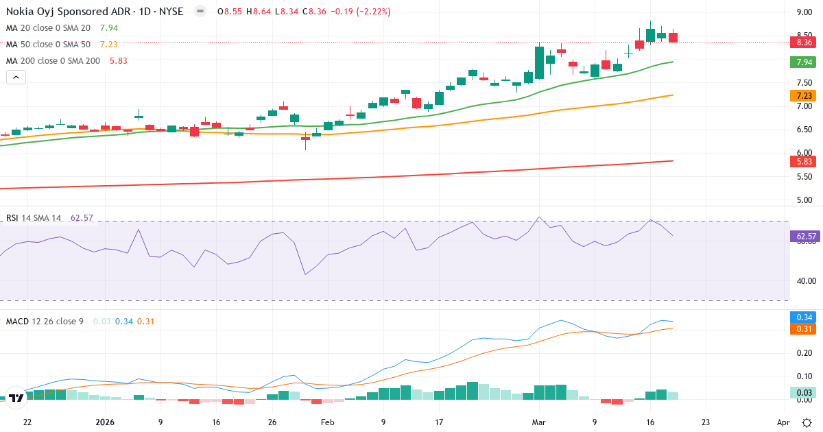 Teknisk analyse af Nokia (NOK.US) – RSI 63, MACD positiv (bullish), daglig candlestick-graf marts 2026