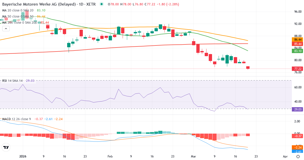 Teknisk analyse af Bayerische Motoren Werke Aktiengesellschaft (BMW.XETRA) – RSI 33, MACD negativ (bearish), daglig candlestick-graf marts 2026