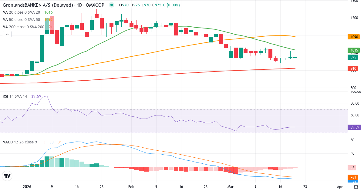 Teknisk analyse af GrønlandsBANKEN (GRLA.CO) – RSI 40, MACD negativ (bearish), daglig candlestick-graf marts 2026