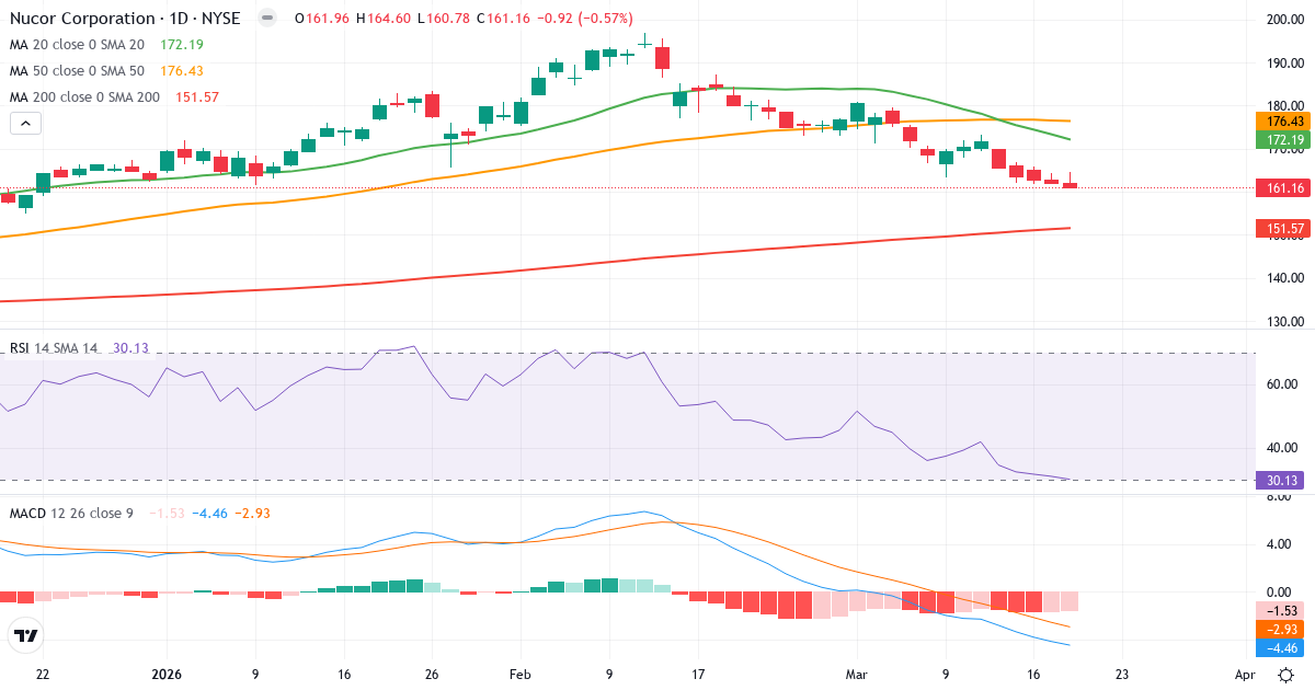 Teknisk analyse af Nucor (NUE.US) – RSI 32, MACD negativ (bearish), daglig candlestick-graf marts 2026