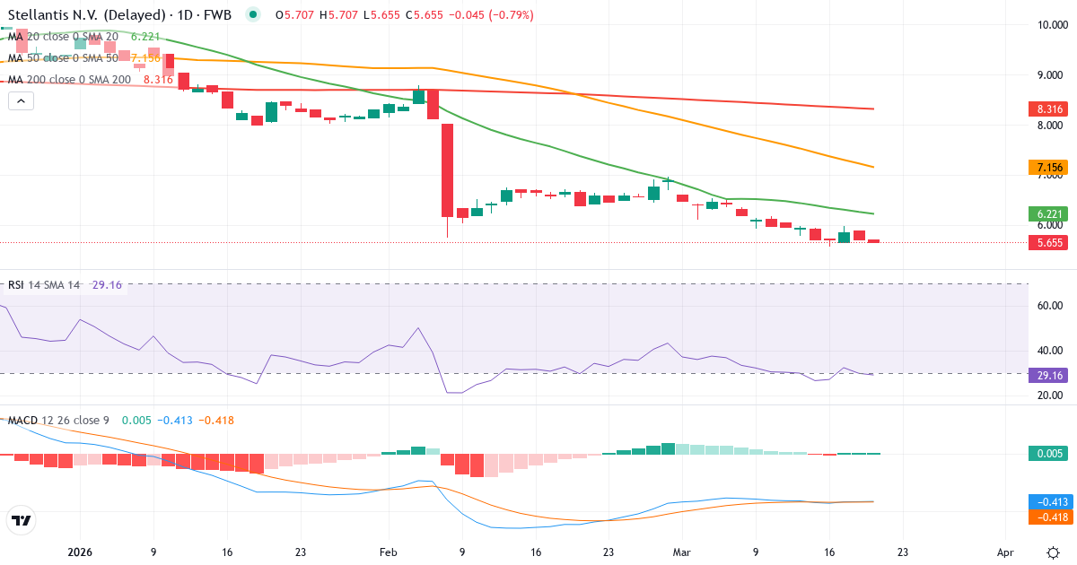 Teknisk analyse af Stellantis (8TI.F) – RSI 30, MACD negativ (bearish), daglig candlestick-graf marts 2026
