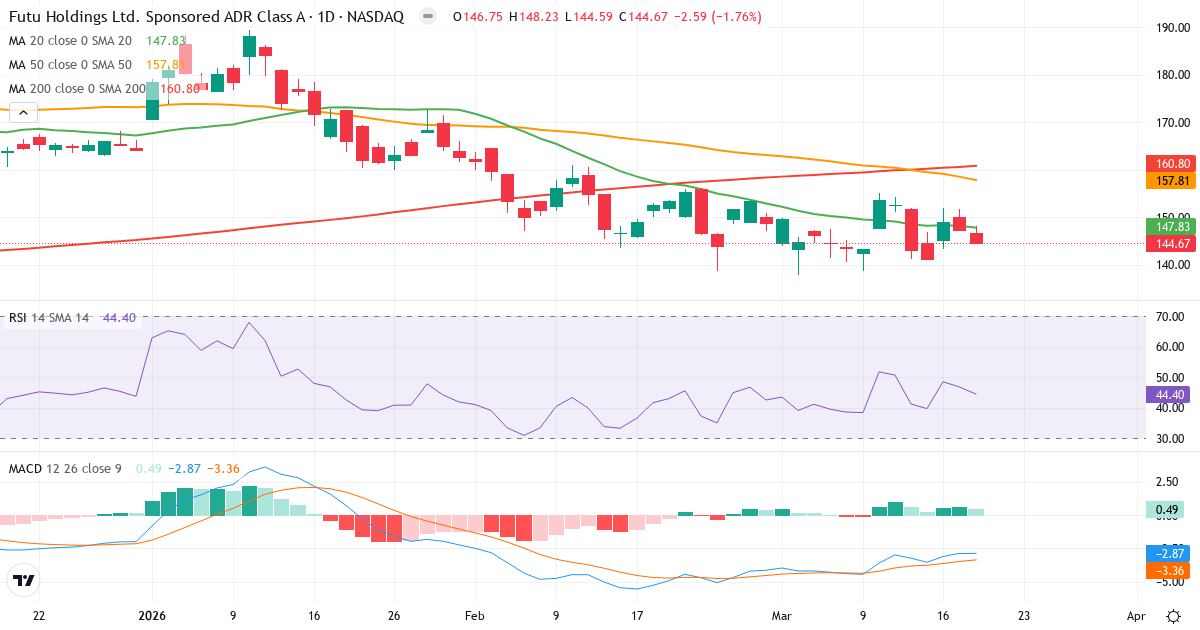 Teknisk analyse af Futu (FUTU.US) – RSI 44, MACD negativ (bearish), daglig candlestick-graf marts 2026