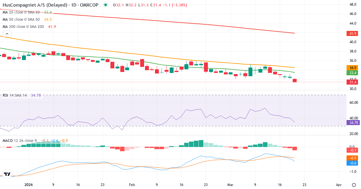 Teknisk analyse af HusCompagniet (HUSCO.CO) – RSI 40, MACD negativ (bearish), daglig candlestick-graf marts 2026