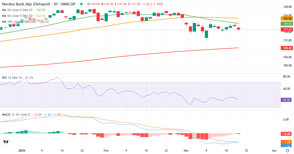 Teknisk analyse af Nordea Bank Abp (NDA-DK.CO) – RSI 46, MACD negativ (bearish), daglig candlestick-graf marts 2026