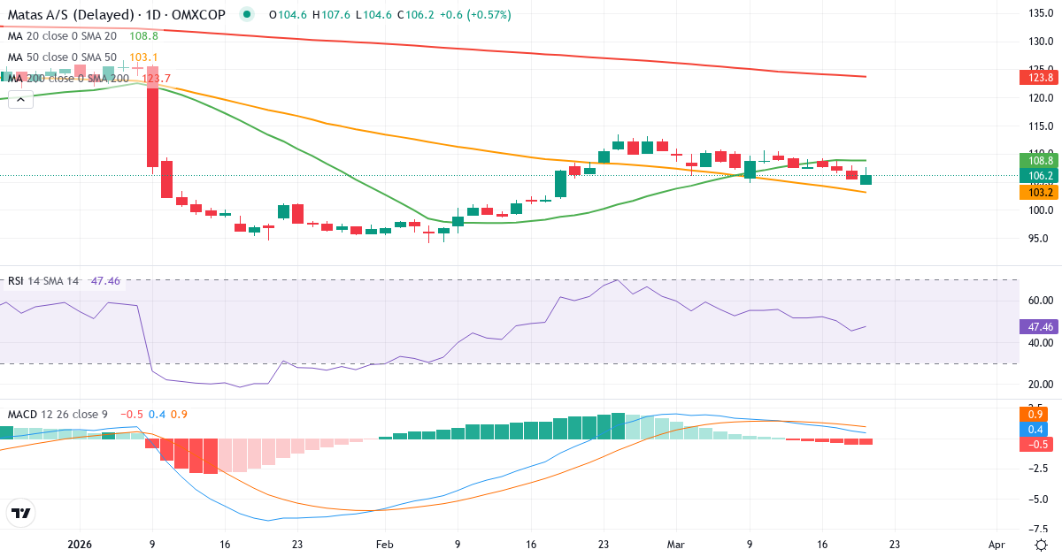 Teknisk analyse af Matas (MATAS.CO) – RSI 45, MACD positiv (bullish), daglig candlestick-graf marts 2026