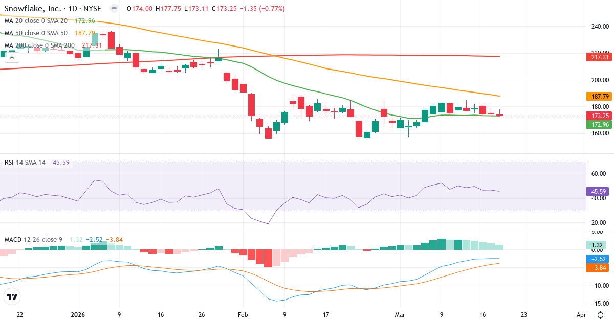 Teknisk analyse af Snowflake (SNOW.US) – RSI 48, MACD negativ (bearish), daglig candlestick-graf marts 2026