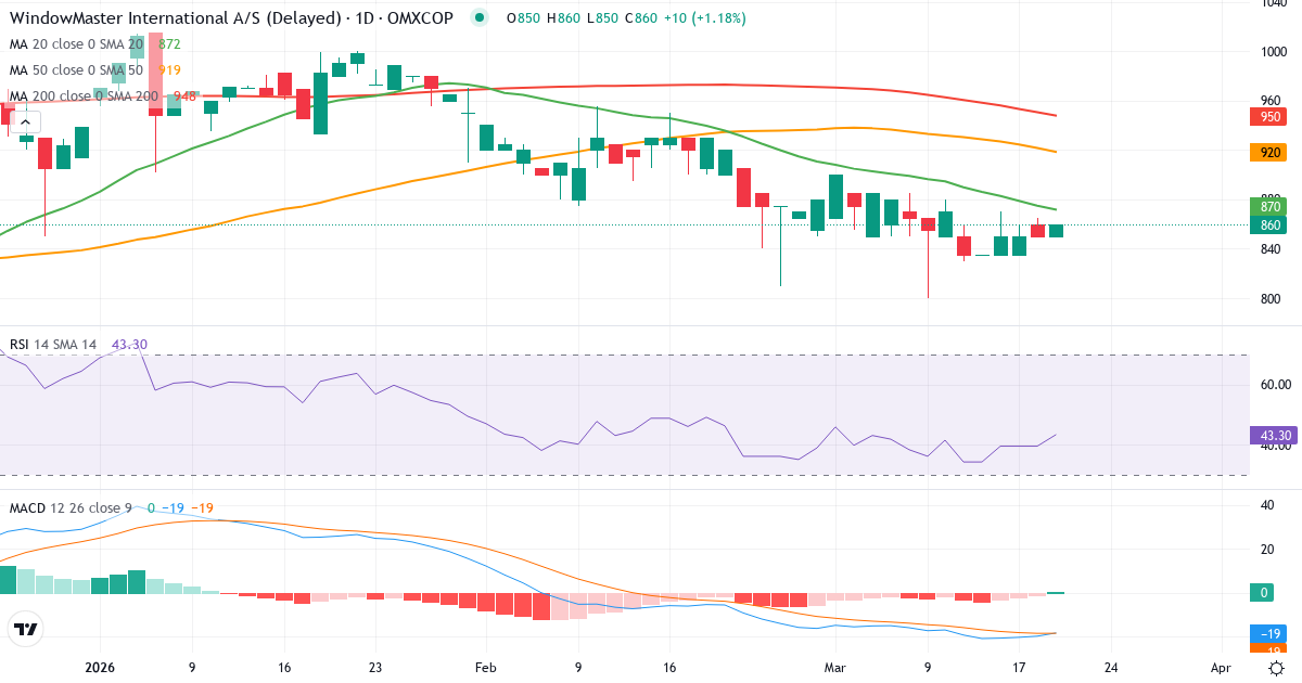 Teknisk analyse af WindowMaster International (WMA.CO) – RSI 38, MACD negativ (bearish), daglig candlestick-graf marts 2026