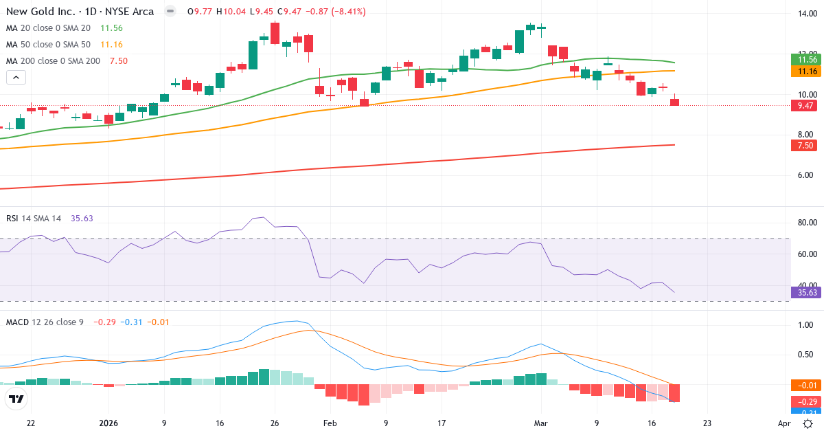 New Gold – Kortsigtet teknisk analyse (3 mdr.) med candlestick, RSI og MACD Teknisk analyse af New Gold (NGD.US) – RSI 58, MACD negativ (bearish), daglig candlestick-graf marts 2026