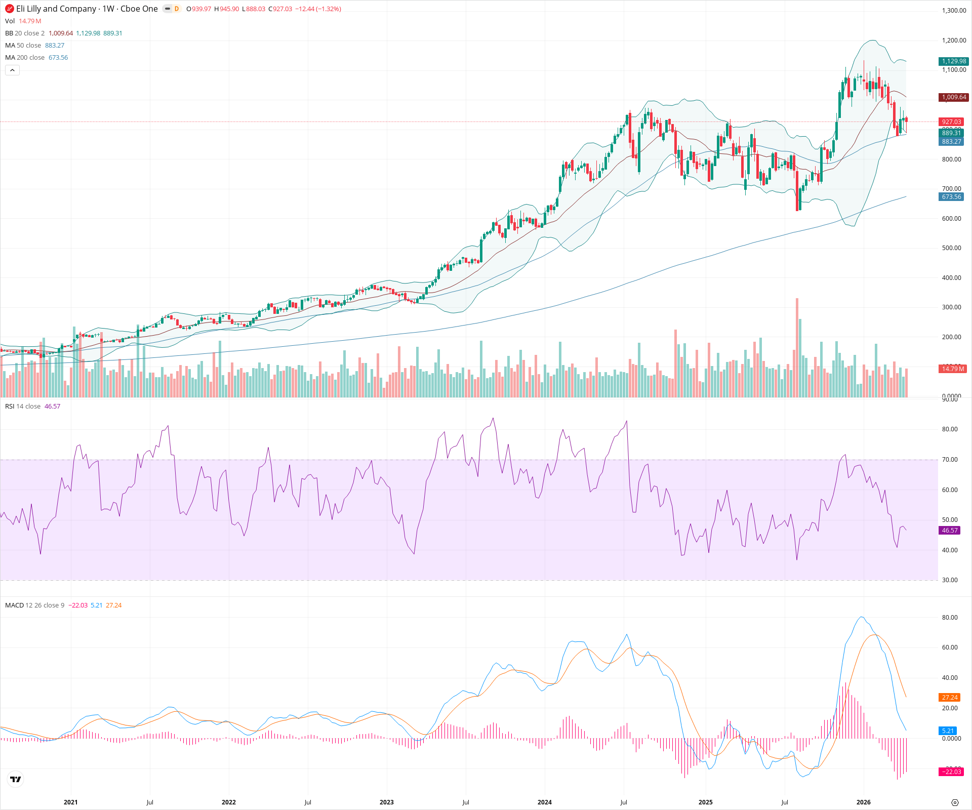 Weekly candlestick price chart for LLY as of 2026-04-18T09:02:43.984Z, showing 20-, 50-, and 200-period SMAs, Bollinger Bands, volume, MACD, RSI, and the current price line with top status bar.