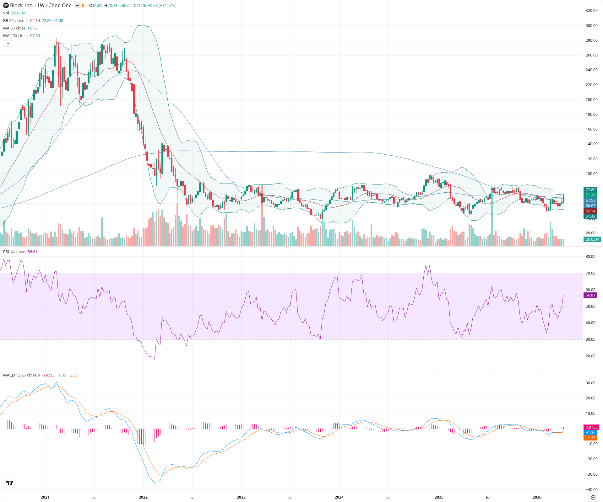 Weekly candlestick price chart for XYZ as of 2026-04-18T09:09:20.584Z, showing 20-, 50-, and 200-period SMAs, Bollinger Bands, volume, MACD, RSI, and the current price line with top status bar.