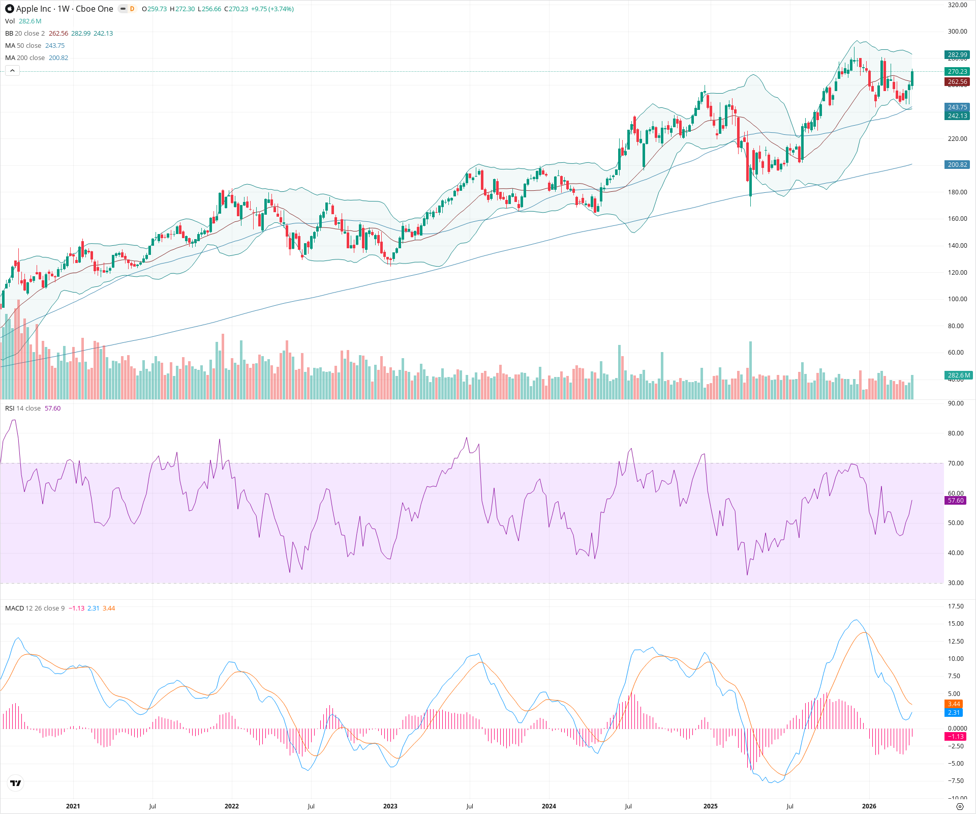 Weekly candlestick price chart for AAPL as of 2026-04-18T09:00:37.583Z, showing 20-, 50-, and 200-period SMAs, Bollinger Bands, volume, MACD, RSI, and the current price line with top status bar.