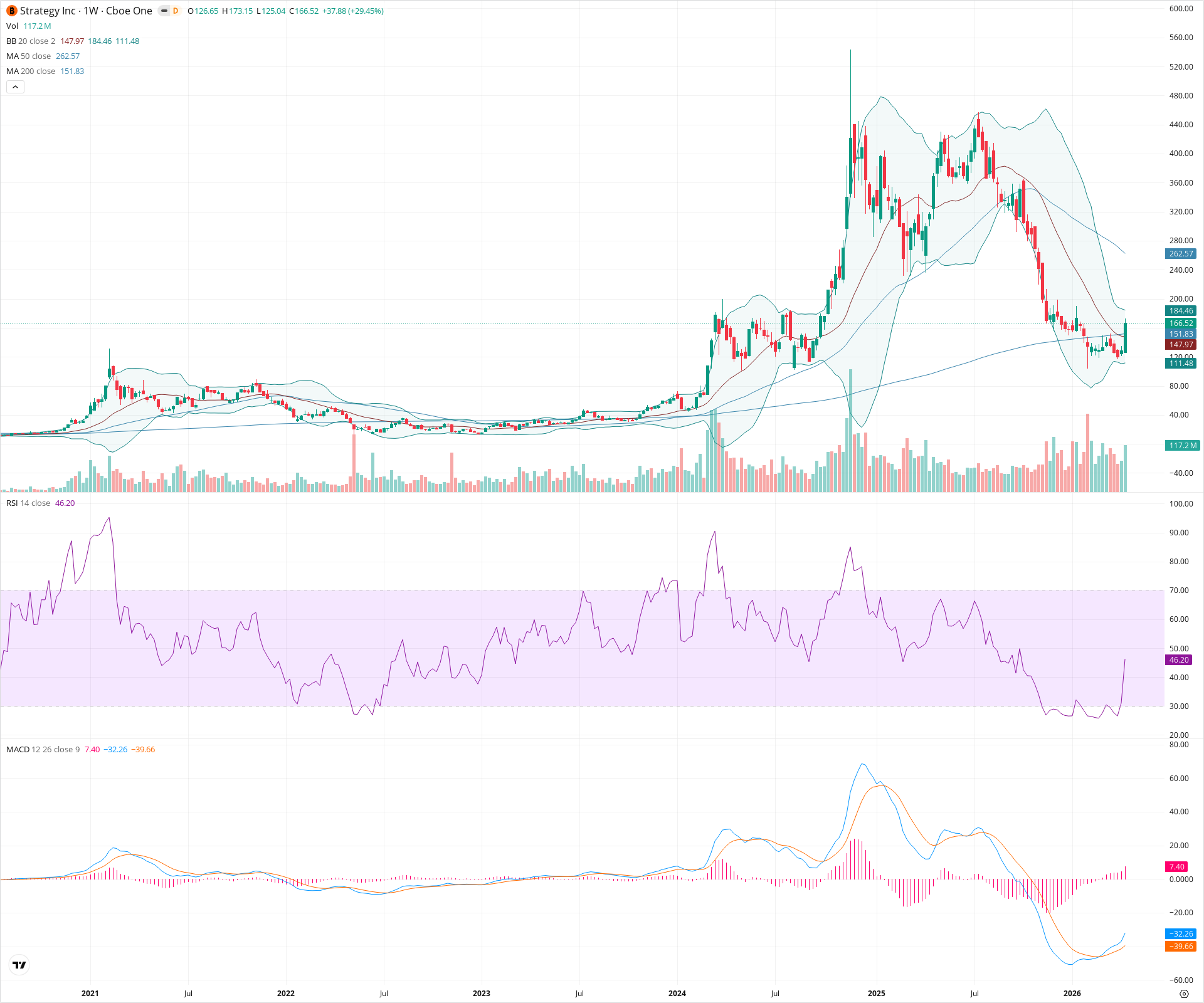 Weekly candlestick price chart for MSTR as of 2026-04-18T09:08:42.984Z, showing 20-, 50-, and 200-period SMAs, Bollinger Bands, volume, MACD, RSI, and the current price line with top status bar.