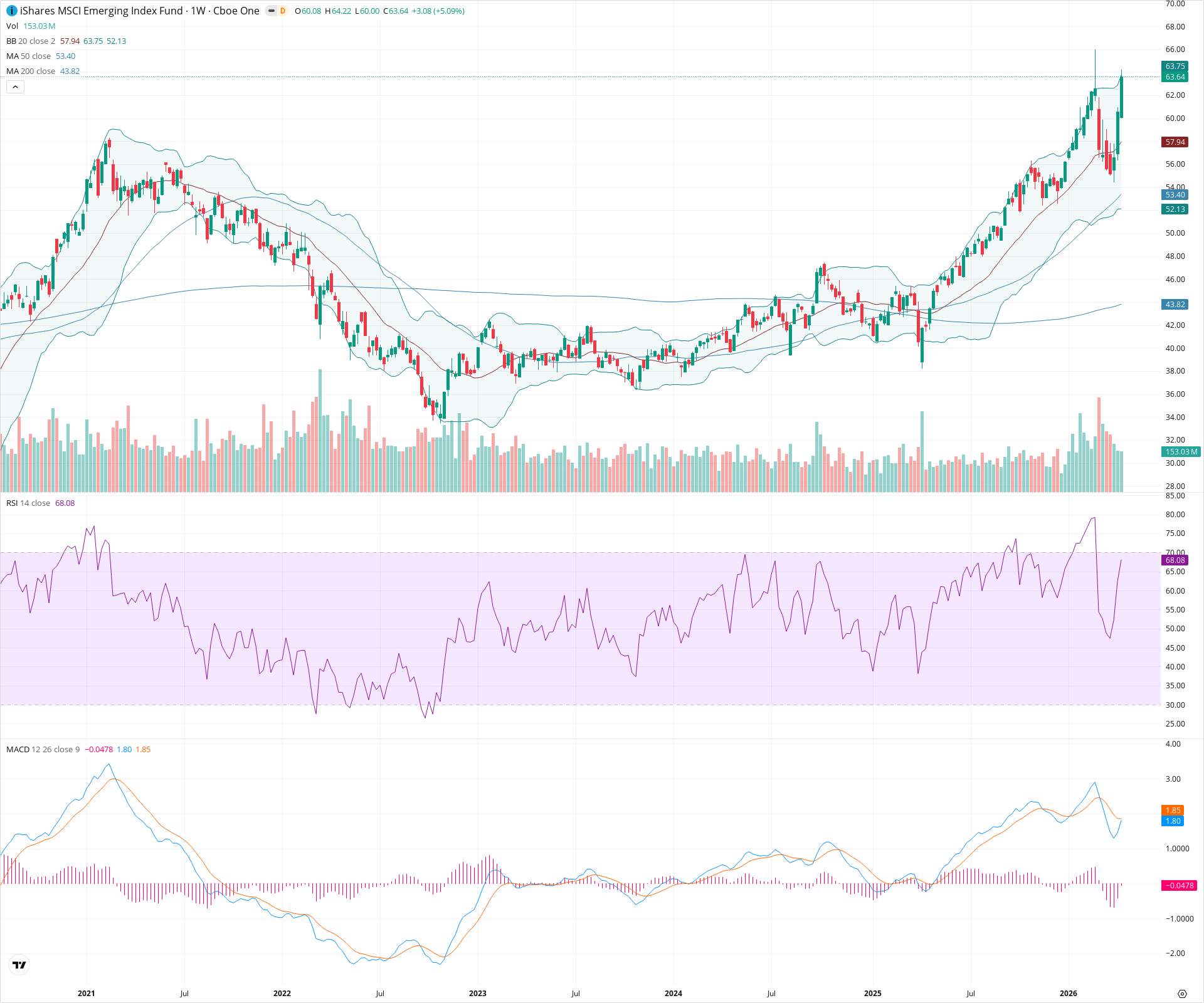 Weekly candlestick price chart for EEM as of 2026-04-18T09:09:57.484Z, showing 20-, 50-, and 200-period SMAs, Bollinger Bands, volume, MACD, RSI, and the current price line with top status bar.