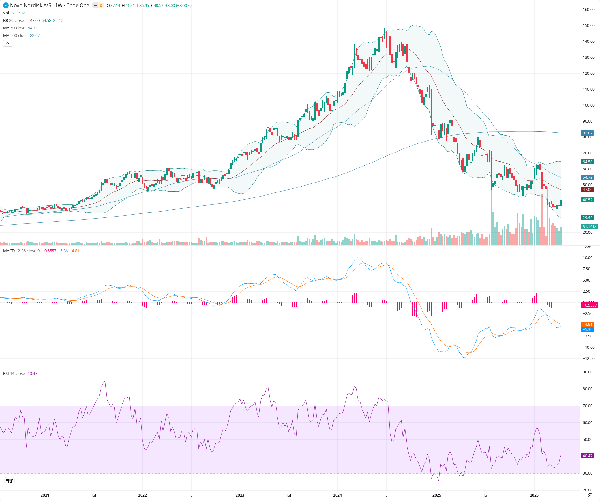 Weekly candlestick price chart for NVO as of 2026-04-18T09:05:23.984Z, showing 20-, 50-, and 200-period SMAs, Bollinger Bands, volume, MACD, RSI, and the current price line with top status bar.