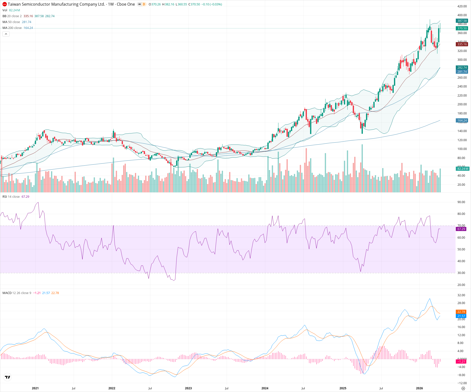 Weekly candlestick price chart for TSM as of 2026-04-18T09:02:23.585Z, showing 20-, 50-, and 200-period SMAs, Bollinger Bands, volume, MACD, RSI, and the current price line with top status bar.