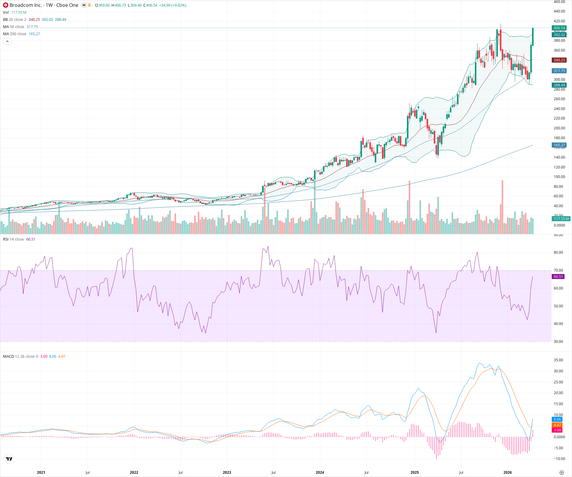 Weekly candlestick price chart for AVGO as of 2026-04-18T09:01:53.083Z, showing 20-, 50-, and 200-period SMAs, Bollinger Bands, volume, MACD, RSI, and the current price line with top status bar.