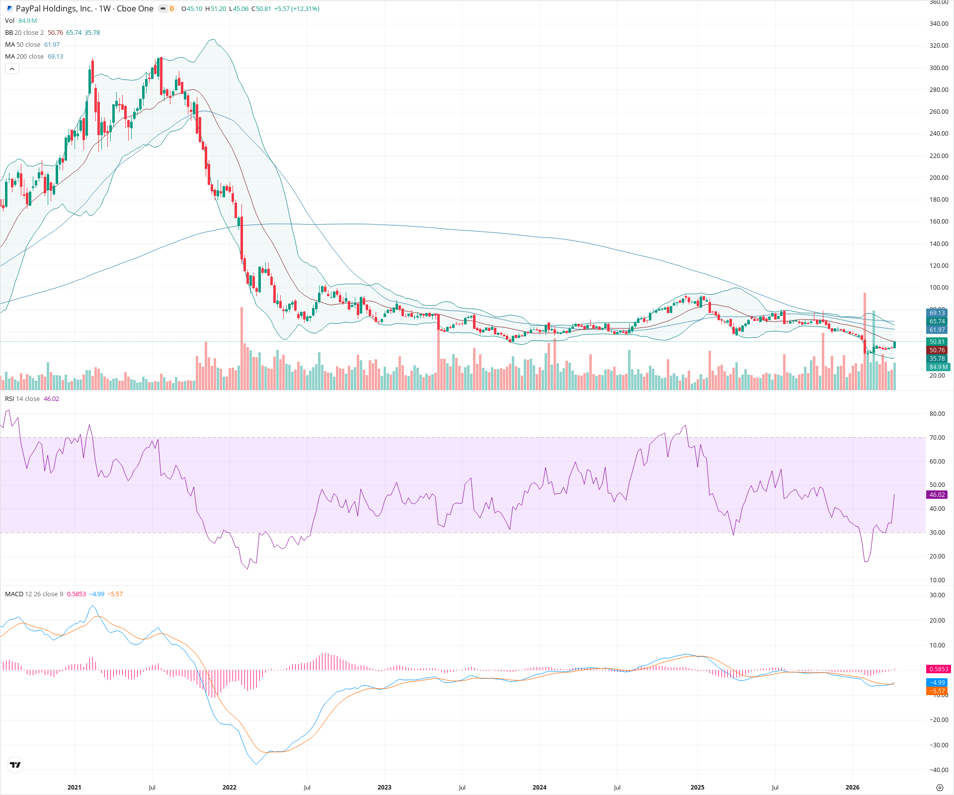 Weekly candlestick price chart for PYPL as of 2026-04-18T09:08:26.985Z, showing 20-, 50-, and 200-period SMAs, Bollinger Bands, volume, MACD, RSI, and the current price line with top status bar.