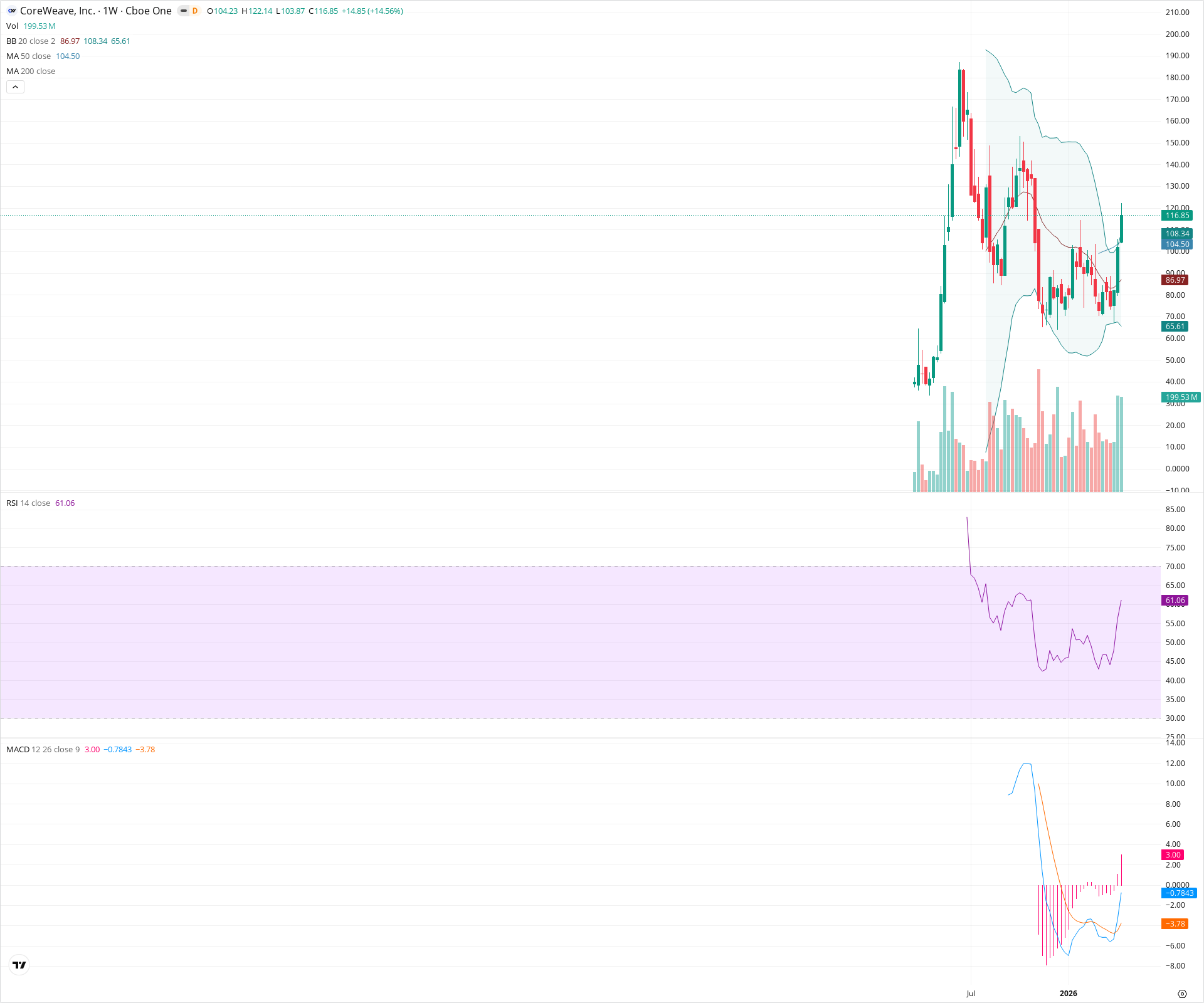 Weekly candlestick price chart for CRWV as of 2026-04-18T09:09:08.884Z, showing 20-, 50-, and 200-period SMAs, Bollinger Bands, volume, MACD, RSI, and the current price line with top status bar.