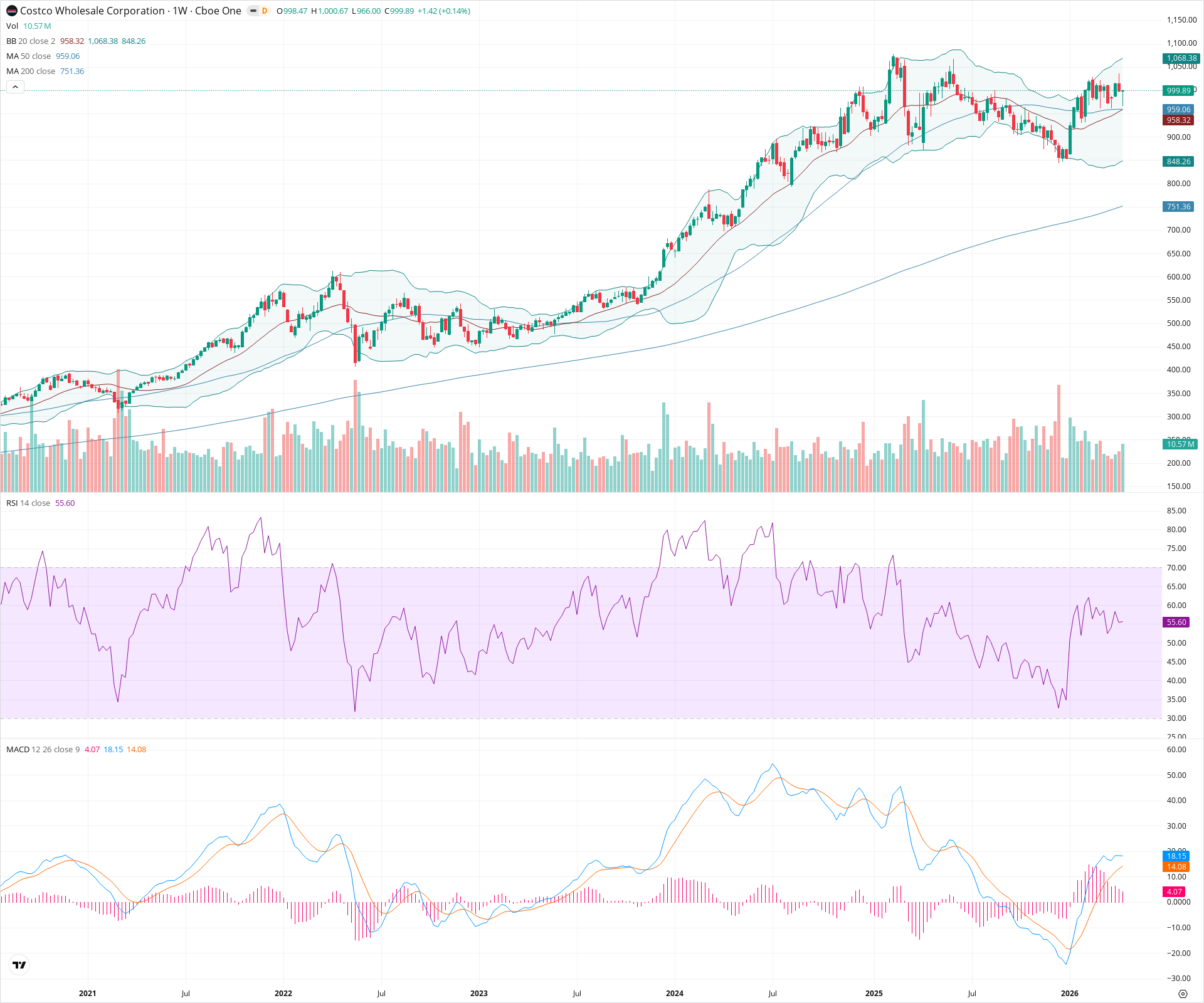 Weekly candlestick price chart for COST as of 2026-04-18T09:04:12.282Z, showing 20-, 50-, and 200-period SMAs, Bollinger Bands, volume, MACD, RSI, and the current price line with top status bar.