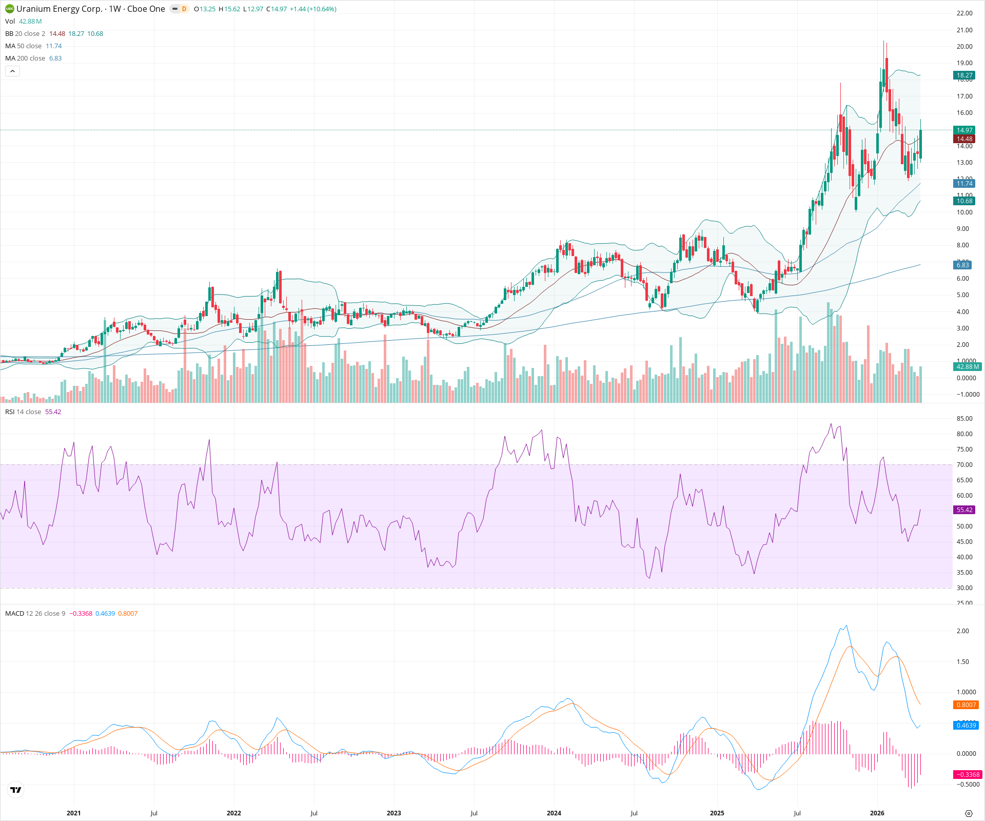 Weekly candlestick price chart for UEC as of 2026-04-18T09:12:41.883Z, showing 20-, 50-, and 200-period SMAs, Bollinger Bands, volume, MACD, RSI, and the current price line with top status bar.