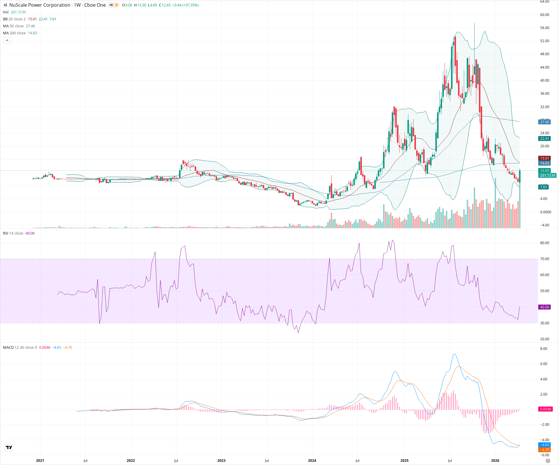 Weekly candlestick price chart for SMR as of 2026-04-18T09:13:01.483Z, showing 20-, 50-, and 200-period SMAs, Bollinger Bands, volume, MACD, RSI, and the current price line with top status bar.