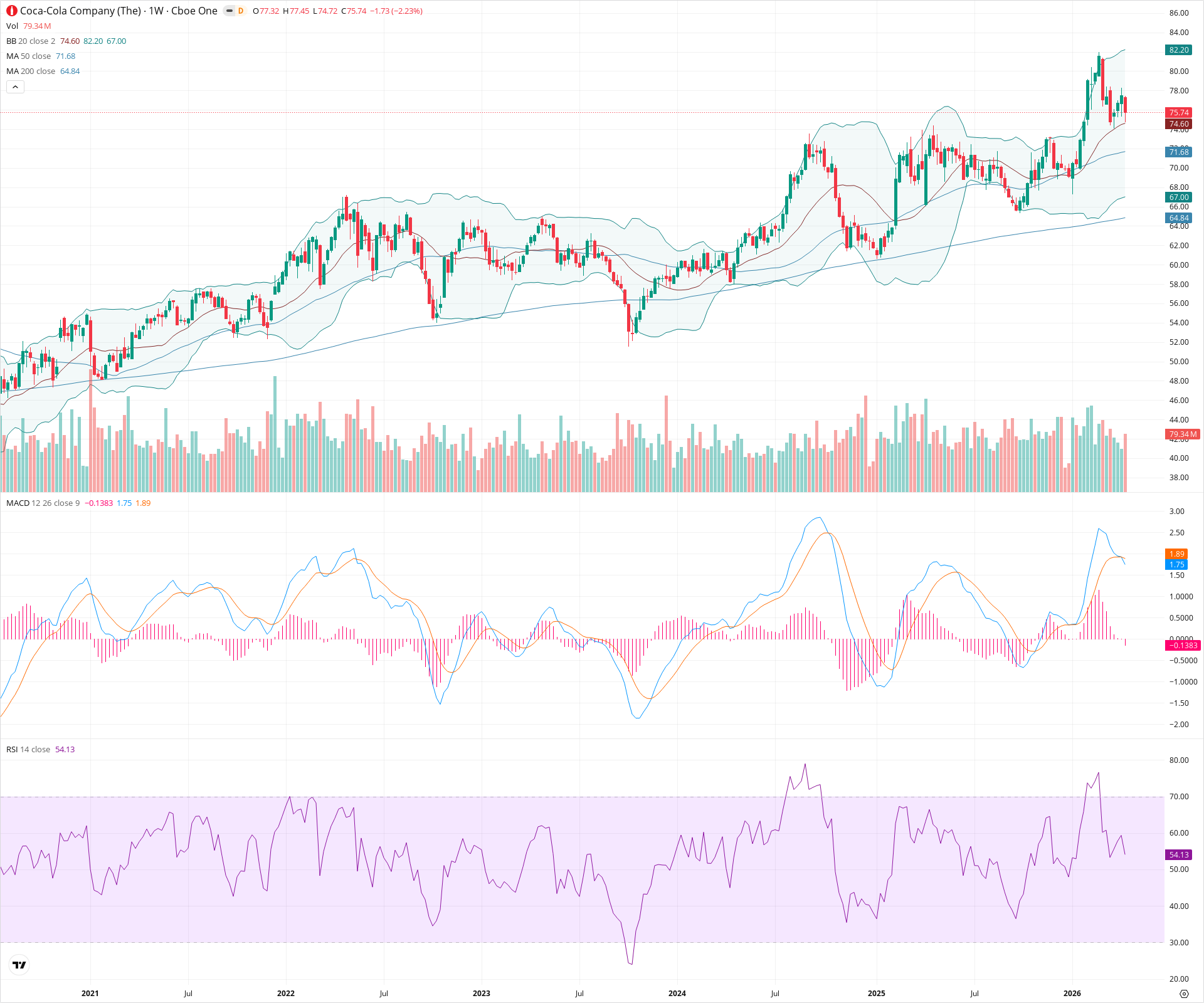 Weekly candlestick price chart for KO as of 2026-04-18T09:05:11.285Z, showing 20-, 50-, and 200-period SMAs, Bollinger Bands, volume, MACD, RSI, and the current price line with top status bar.