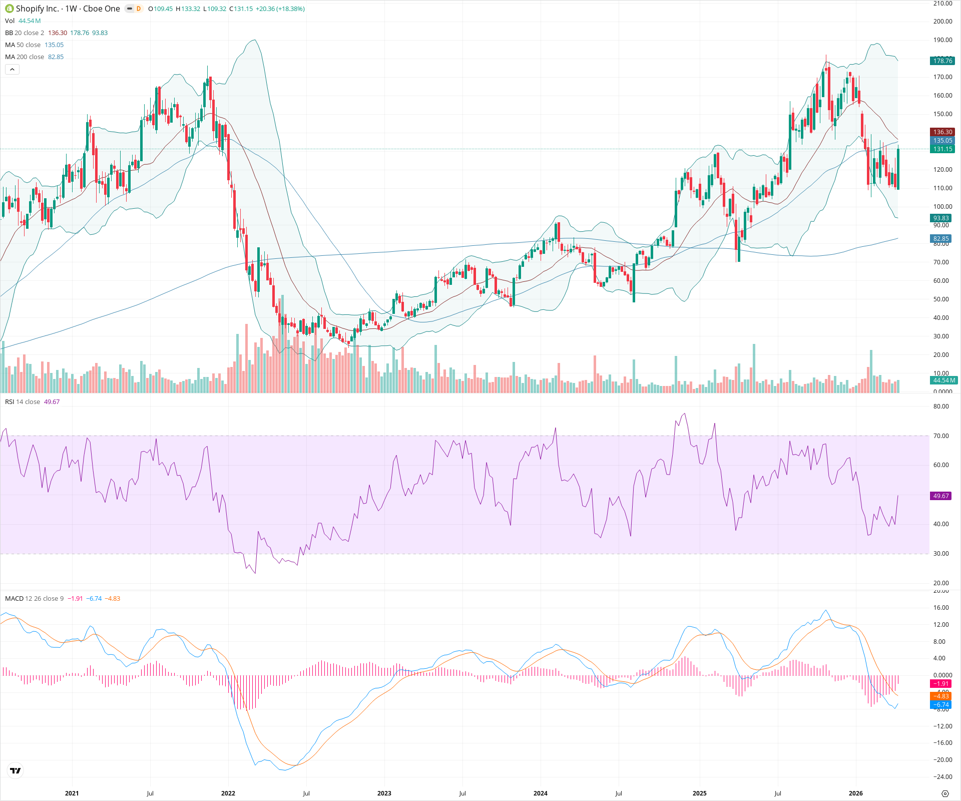 Weekly candlestick price chart for SHOP as of 2026-04-18T09:05:24.084Z, showing 20-, 50-, and 200-period SMAs, Bollinger Bands, volume, MACD, RSI, and the current price line with top status bar.