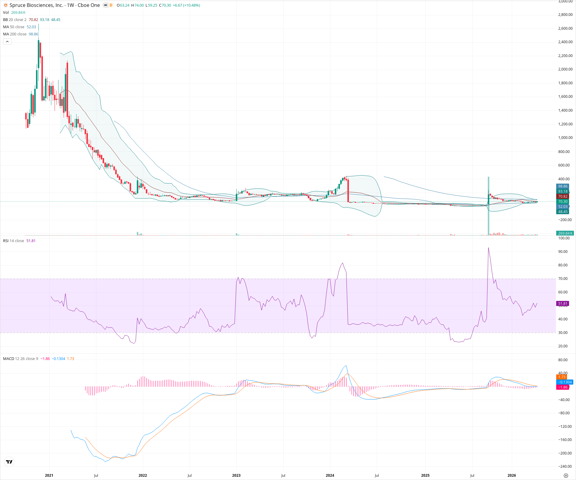 Weekly candlestick price chart for SPRB as of 2026-04-18T09:14:51.784Z, showing 20-, 50-, and 200-period SMAs, Bollinger Bands, volume, MACD, RSI, and the current price line with top status bar.