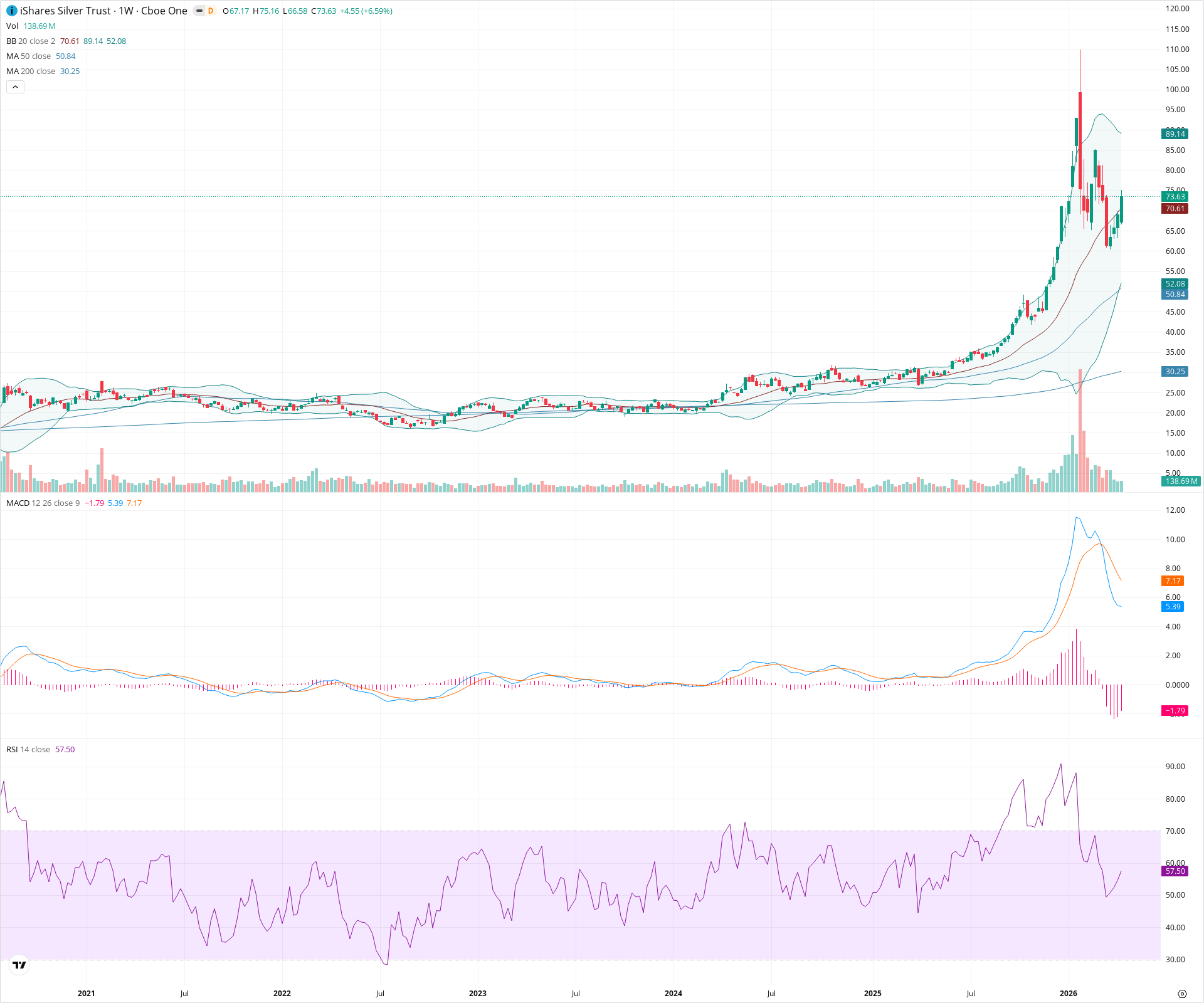 Weekly candlestick price chart for SLV as of 2026-04-18T09:10:32.283Z, showing 20-, 50-, and 200-period SMAs, Bollinger Bands, volume, MACD, RSI, and the current price line with top status bar.