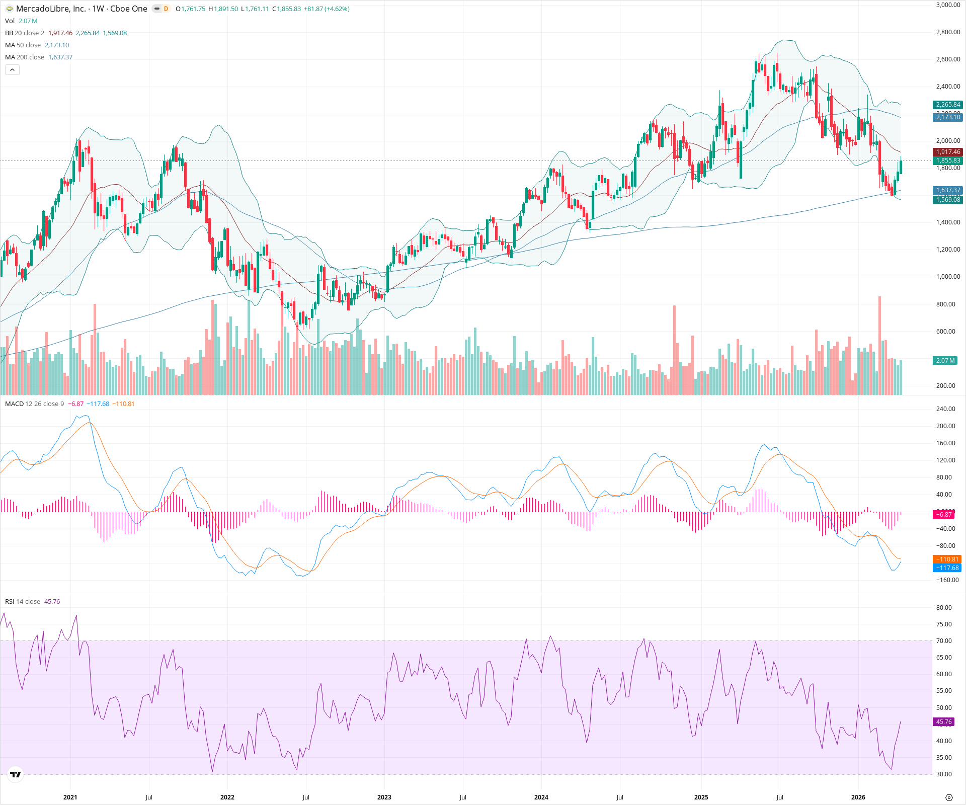 Weekly candlestick price chart for MELI as of 2026-04-18T09:06:42.383Z, showing 20-, 50-, and 200-period SMAs, Bollinger Bands, volume, MACD, RSI, and the current price line with top status bar.