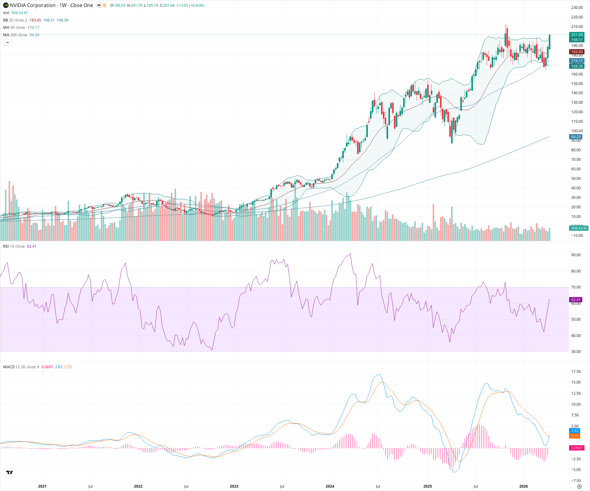 Weekly candlestick price chart for NVDA as of 2026-04-18T09:01:05.884Z, showing 20-, 50-, and 200-period SMAs, Bollinger Bands, volume, MACD, RSI, and the current price line with top status bar.