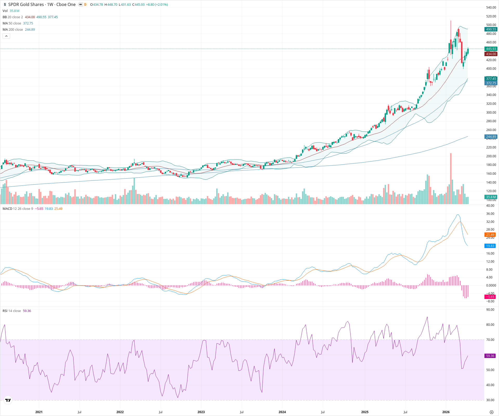 Weekly candlestick price chart for GLD as of 2026-04-18T09:14:11.483Z, showing 20-, 50-, and 200-period SMAs, Bollinger Bands, volume, MACD, RSI, and the current price line with top status bar.