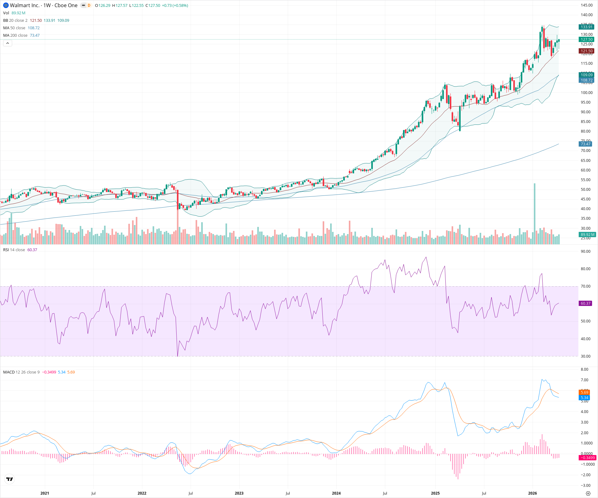 Weekly candlestick price chart for WMT as of 2026-04-18T09:03:14.084Z, showing 20-, 50-, and 200-period SMAs, Bollinger Bands, volume, MACD, RSI, and the current price line with top status bar.