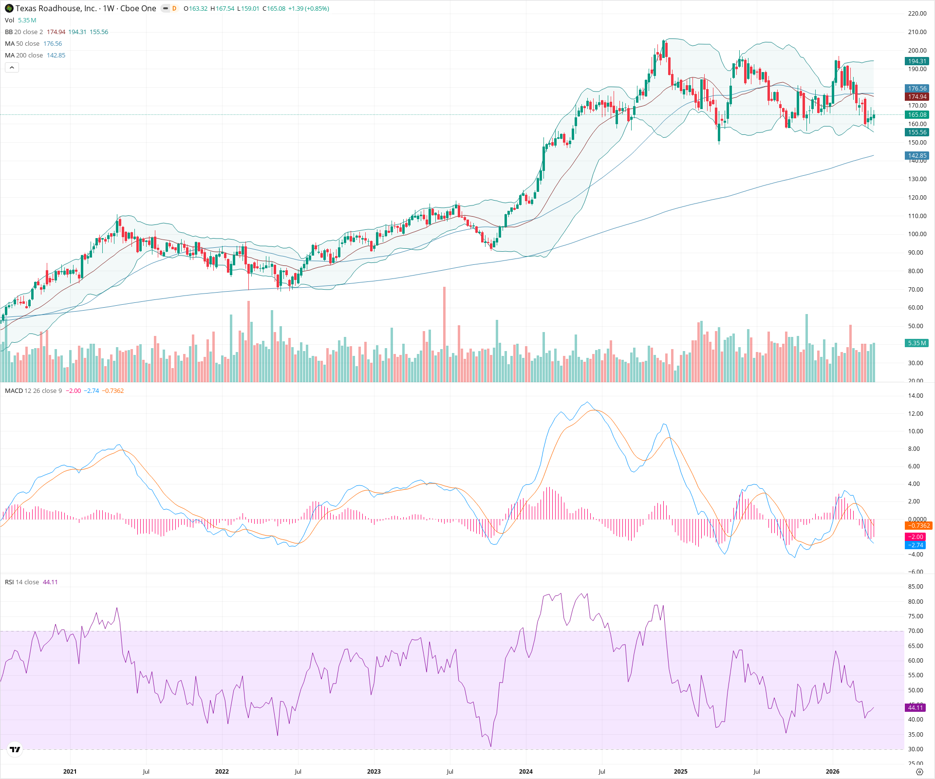 Weekly candlestick price chart for TXRH as of 2026-04-18T09:10:37.483Z, showing 20-, 50-, and 200-period SMAs, Bollinger Bands, volume, MACD, RSI, and the current price line with top status bar.