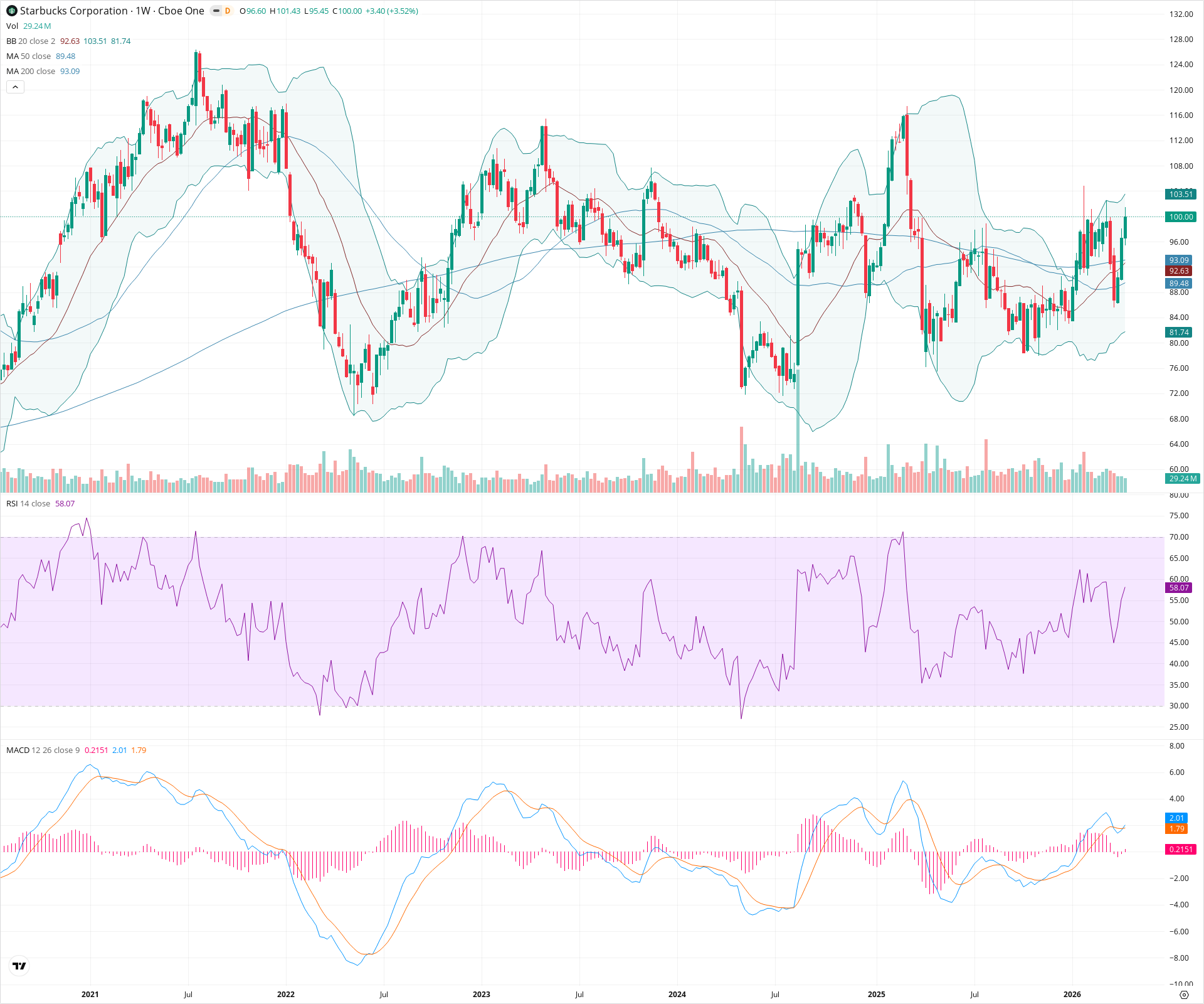 Weekly candlestick price chart for SBUX as of 2026-04-18T09:06:43.683Z, showing 20-, 50-, and 200-period SMAs, Bollinger Bands, volume, MACD, RSI, and the current price line with top status bar.