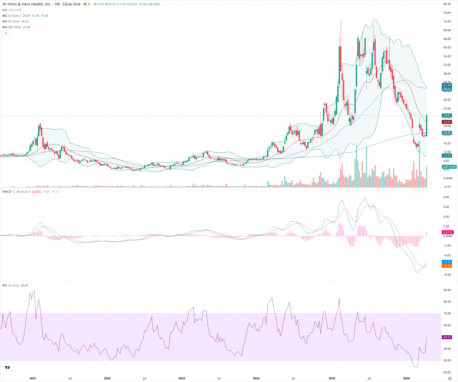 Weekly candlestick price chart for HIMS as of 2026-04-18T09:11:18.184Z, showing 20-, 50-, and 200-period SMAs, Bollinger Bands, volume, MACD, RSI, and the current price line with top status bar.