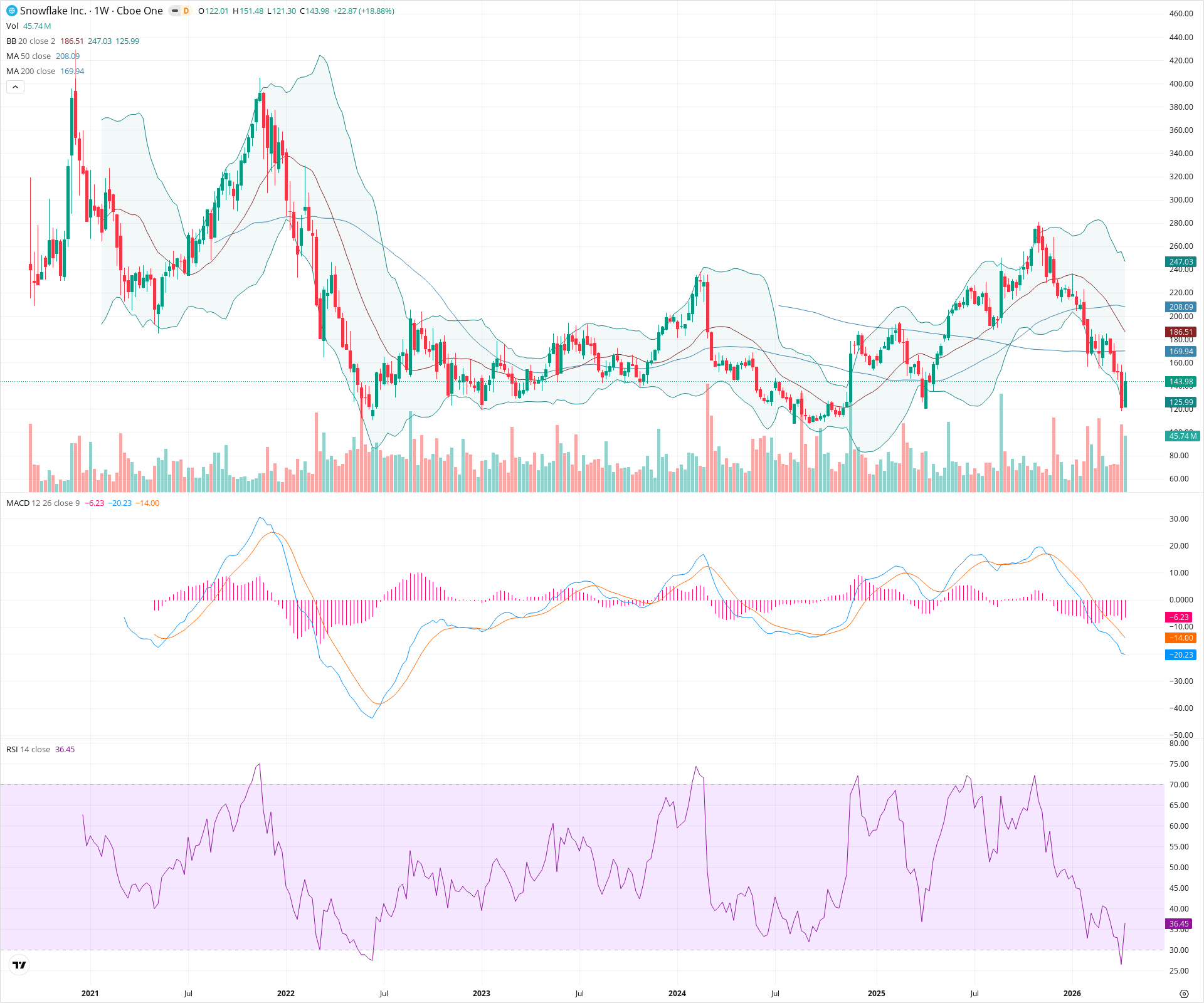 Weekly candlestick price chart for SNOW as of 2026-04-18T09:07:38.683Z, showing 20-, 50-, and 200-period SMAs, Bollinger Bands, volume, MACD, RSI, and the current price line with top status bar.