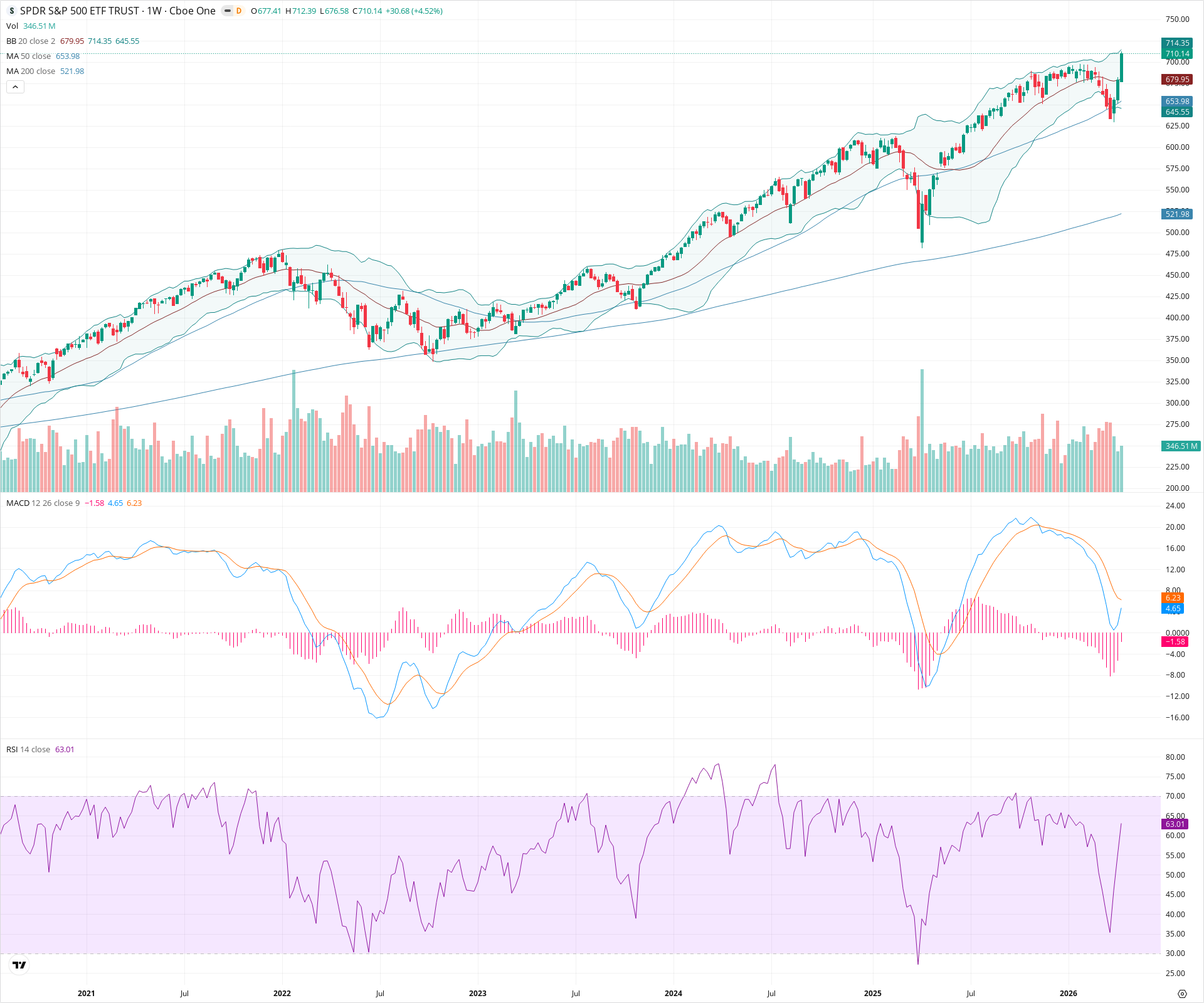 Weekly candlestick price chart for SPY as of 2026-04-18T09:00:49.184Z, showing 20-, 50-, and 200-period SMAs, Bollinger Bands, volume, MACD, RSI, and the current price line with top status bar.
