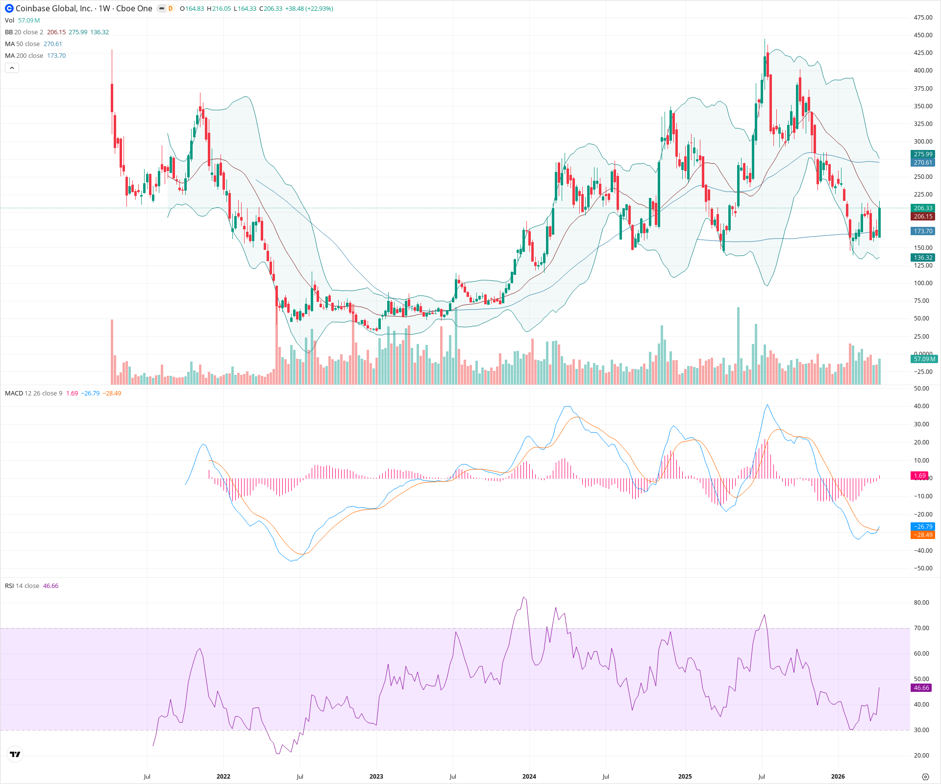 Weekly candlestick price chart for COIN as of 2026-04-18T09:08:02.788Z, showing 20-, 50-, and 200-period SMAs, Bollinger Bands, volume, MACD, RSI, and the current price line with top status bar.