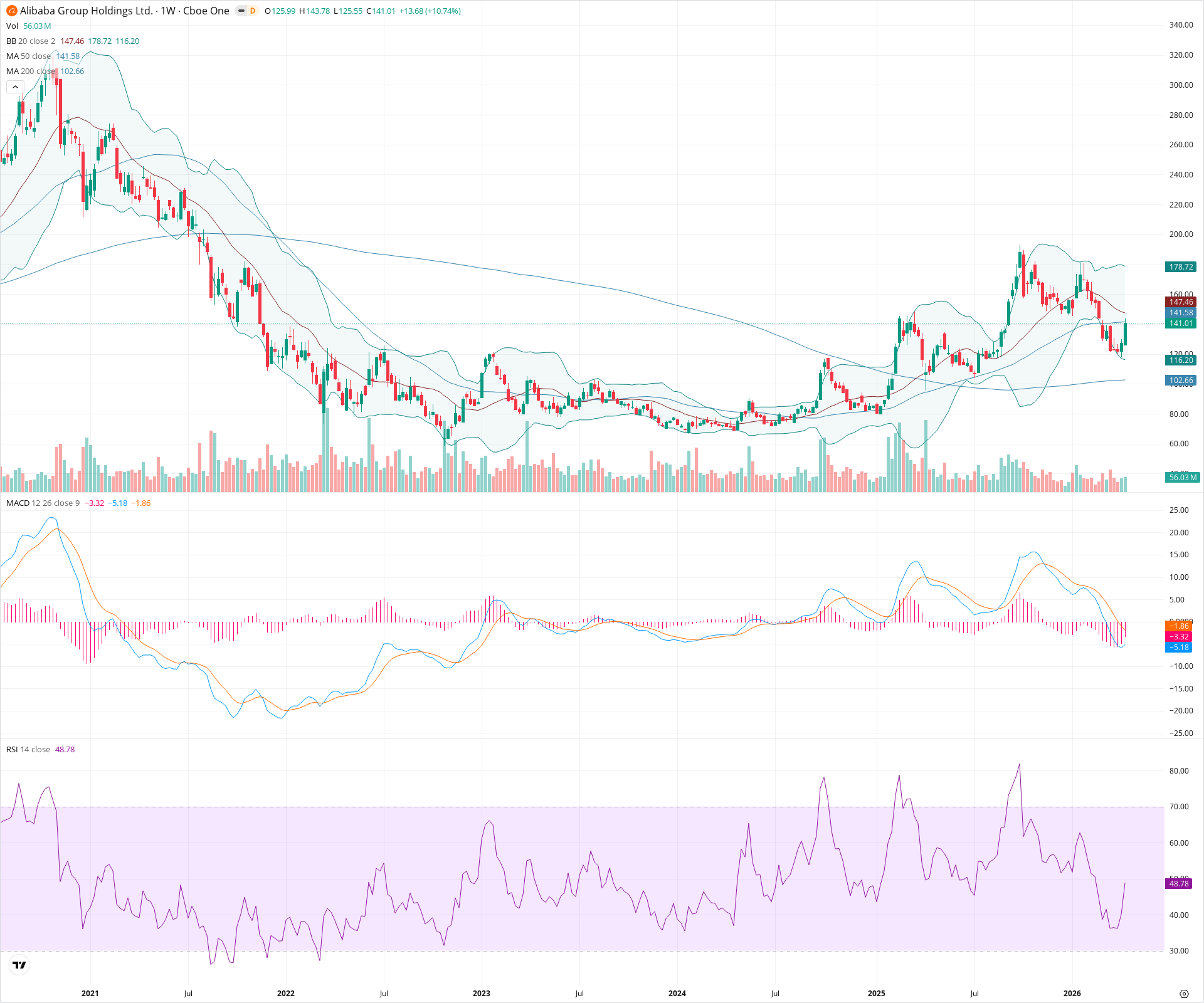 Weekly candlestick price chart for BABA as of 2026-04-18T09:06:16.183Z, showing 20-, 50-, and 200-period SMAs, Bollinger Bands, volume, MACD, RSI, and the current price line with top status bar.