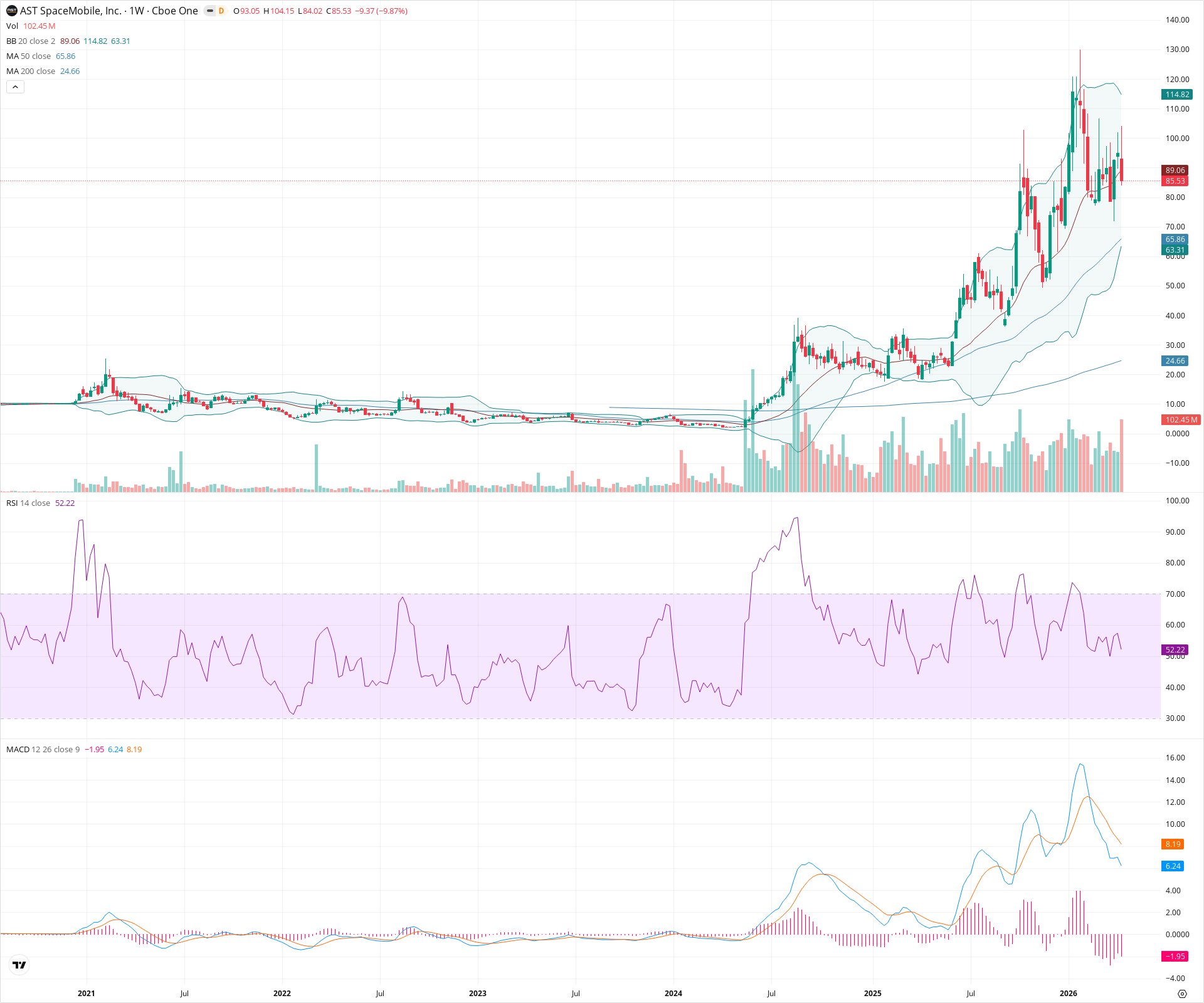 Weekly candlestick price chart for ASTS as of 2026-04-18T09:11:21.984Z, showing 20-, 50-, and 200-period SMAs, Bollinger Bands, volume, MACD, RSI, and the current price line with top status bar.