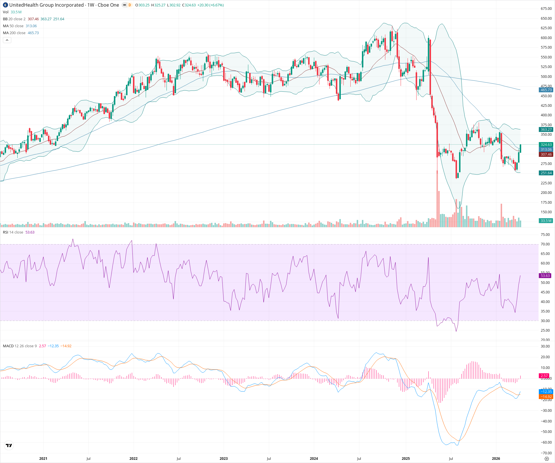 Weekly candlestick price chart for UNH as of 2026-04-18T09:04:43.184Z, showing 20-, 50-, and 200-period SMAs, Bollinger Bands, volume, MACD, RSI, and the current price line with top status bar.
