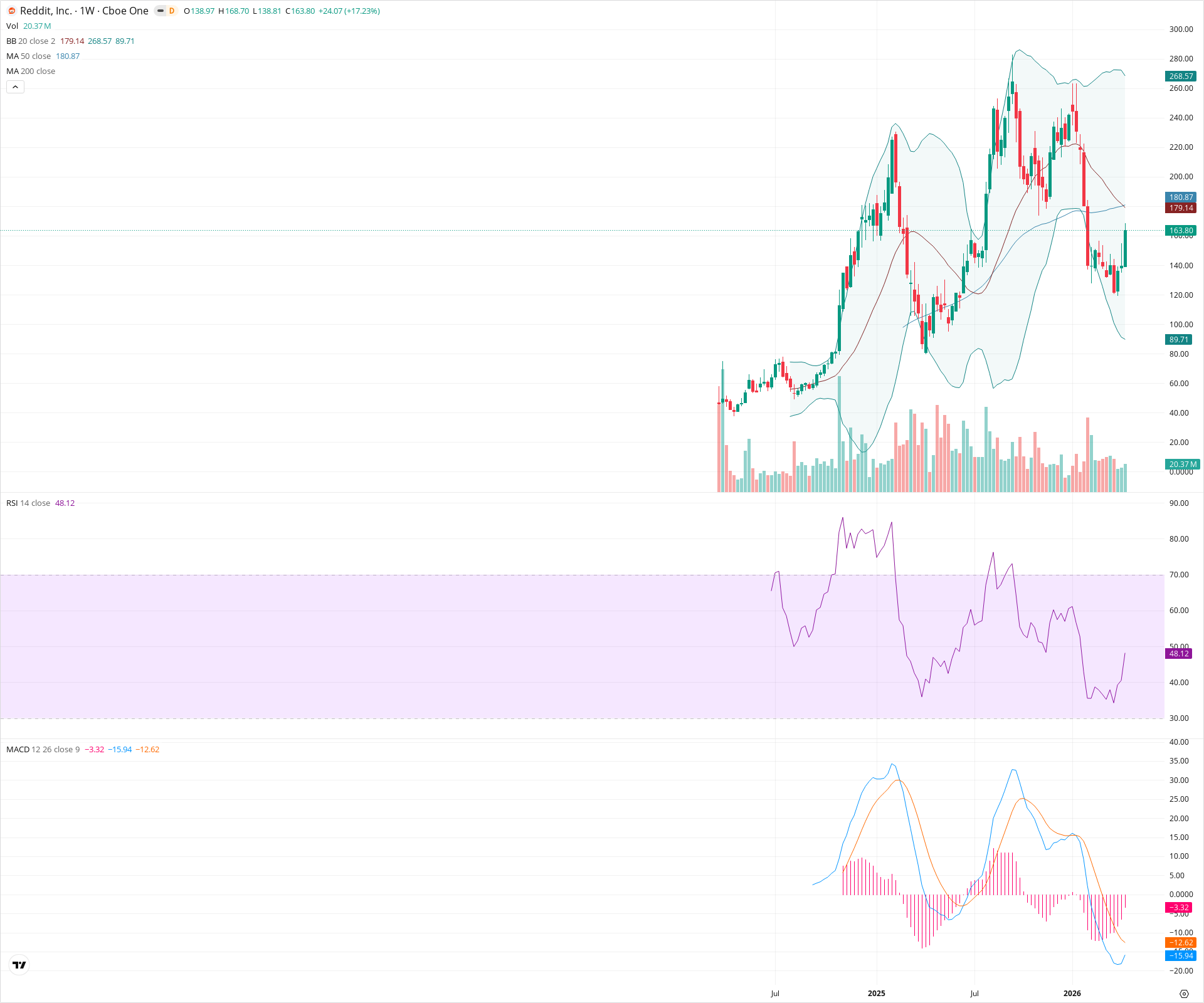 Weekly candlestick price chart for RDDT as of 2026-04-18T09:08:59.583Z, showing 20-, 50-, and 200-period SMAs, Bollinger Bands, volume, MACD, RSI, and the current price line with top status bar.