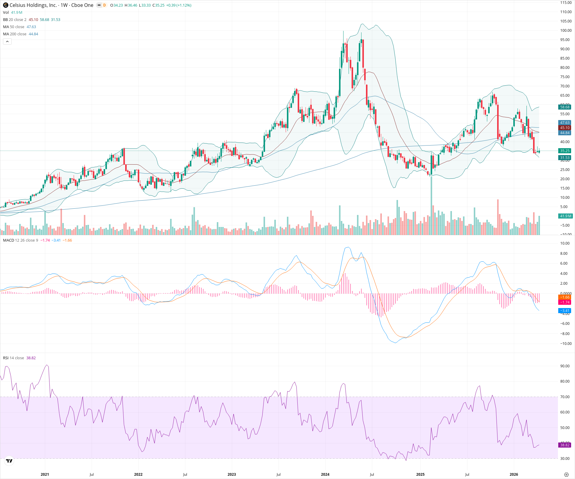 Weekly candlestick price chart for CELH as of 2026-04-18T09:10:29.486Z, showing 20-, 50-, and 200-period SMAs, Bollinger Bands, volume, MACD, RSI, and the current price line with top status bar.