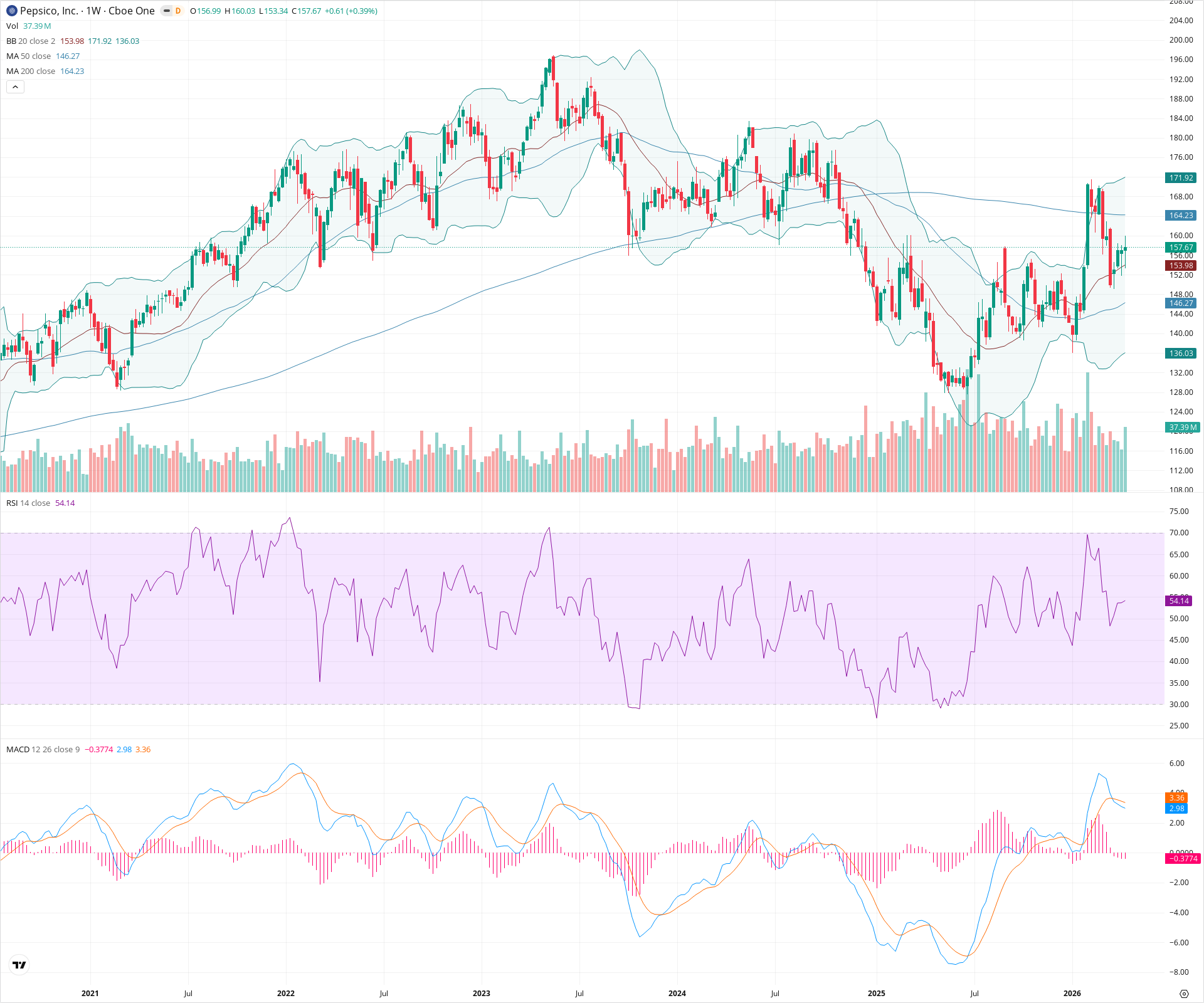 Weekly candlestick price chart for PEP as of 2026-04-18T09:05:26.484Z, showing 20-, 50-, and 200-period SMAs, Bollinger Bands, volume, MACD, RSI, and the current price line with top status bar.
