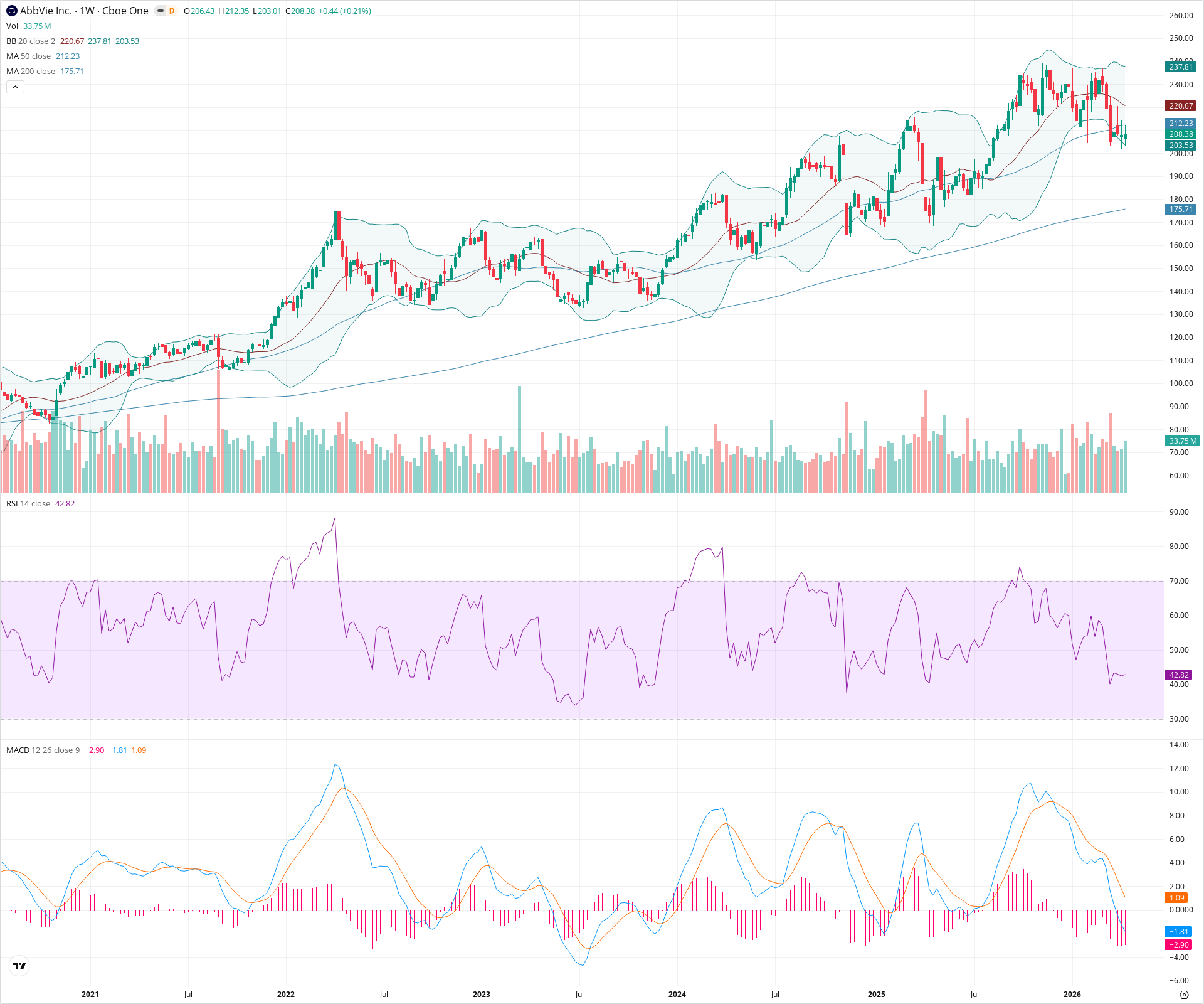 Weekly candlestick price chart for ABBV as of 2026-04-18T09:03:57.683Z, showing 20-, 50-, and 200-period SMAs, Bollinger Bands, volume, MACD, RSI, and the current price line with top status bar.