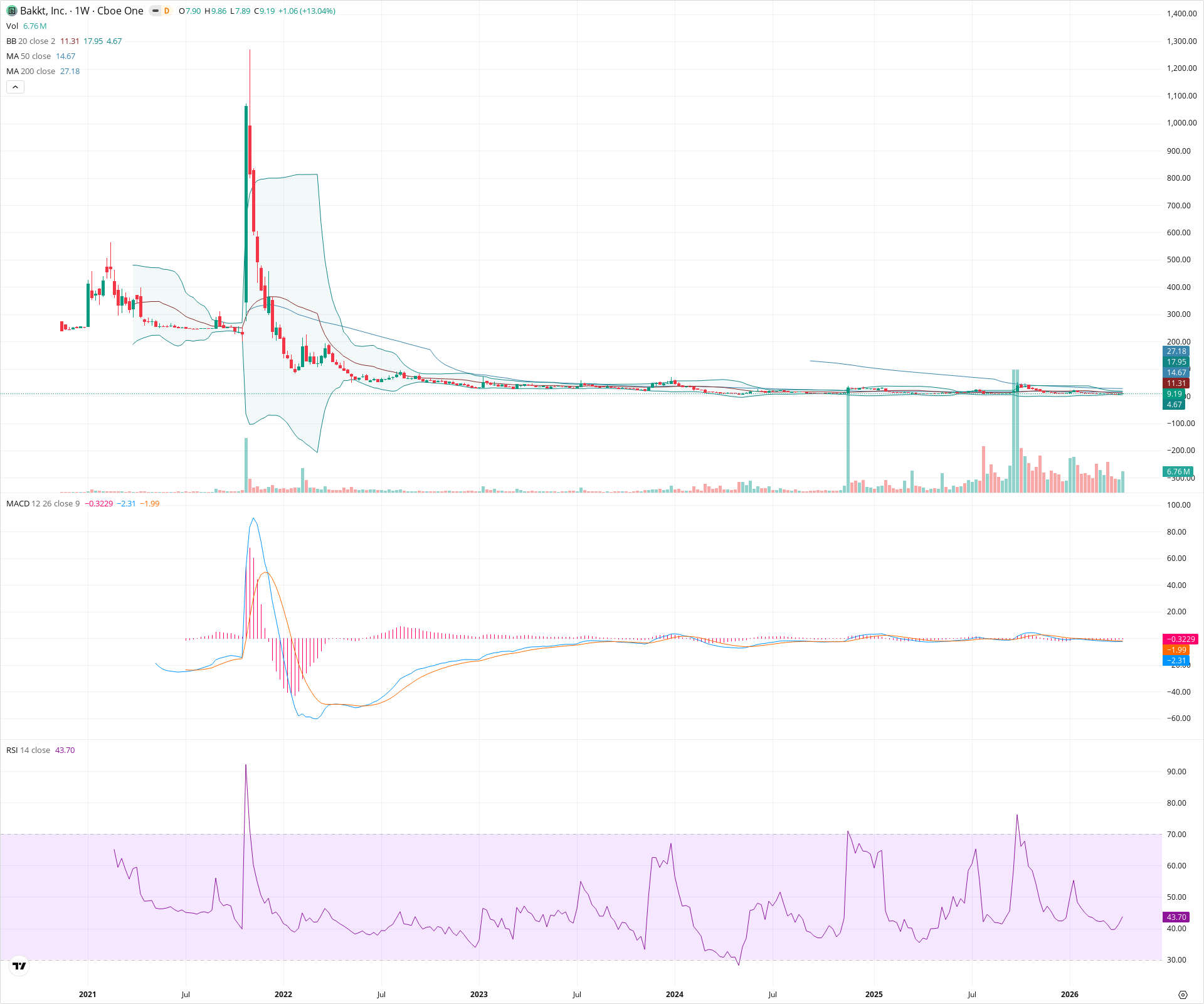 Weekly candlestick price chart for BKKT as of 2026-04-18T09:14:12.284Z, showing 20-, 50-, and 200-period SMAs, Bollinger Bands, volume, MACD, RSI, and the current price line with top status bar.