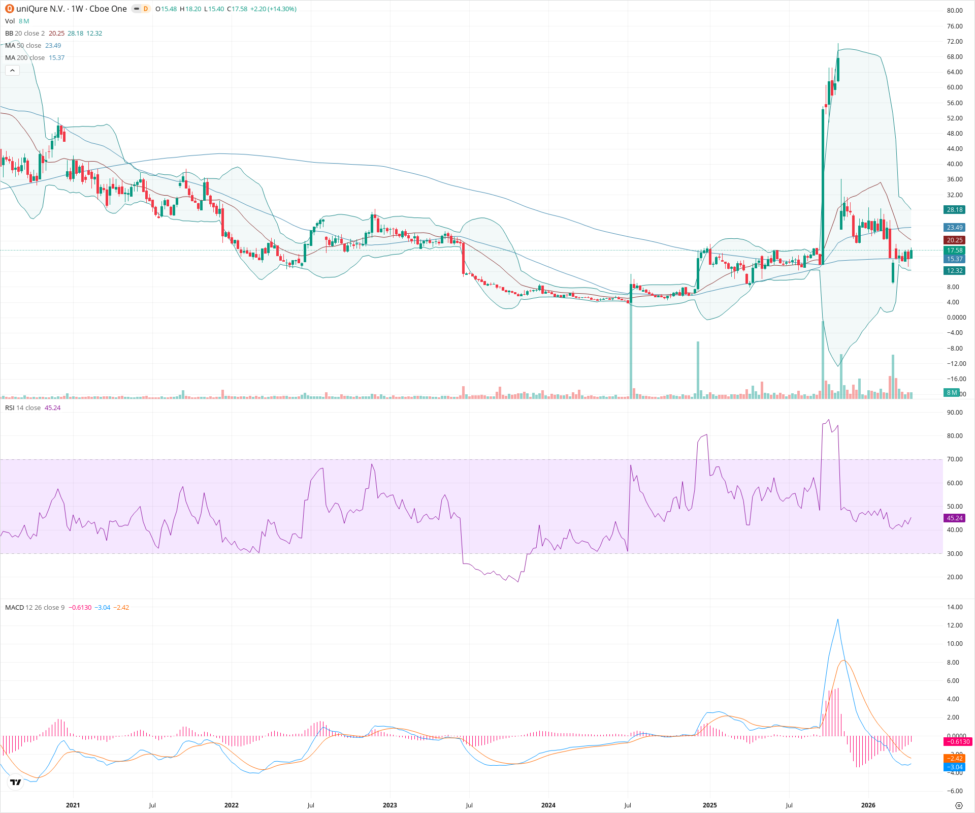 Weekly candlestick price chart for QURE as of 2026-04-18T09:13:24.883Z, showing 20-, 50-, and 200-period SMAs, Bollinger Bands, volume, MACD, RSI, and the current price line with top status bar.
