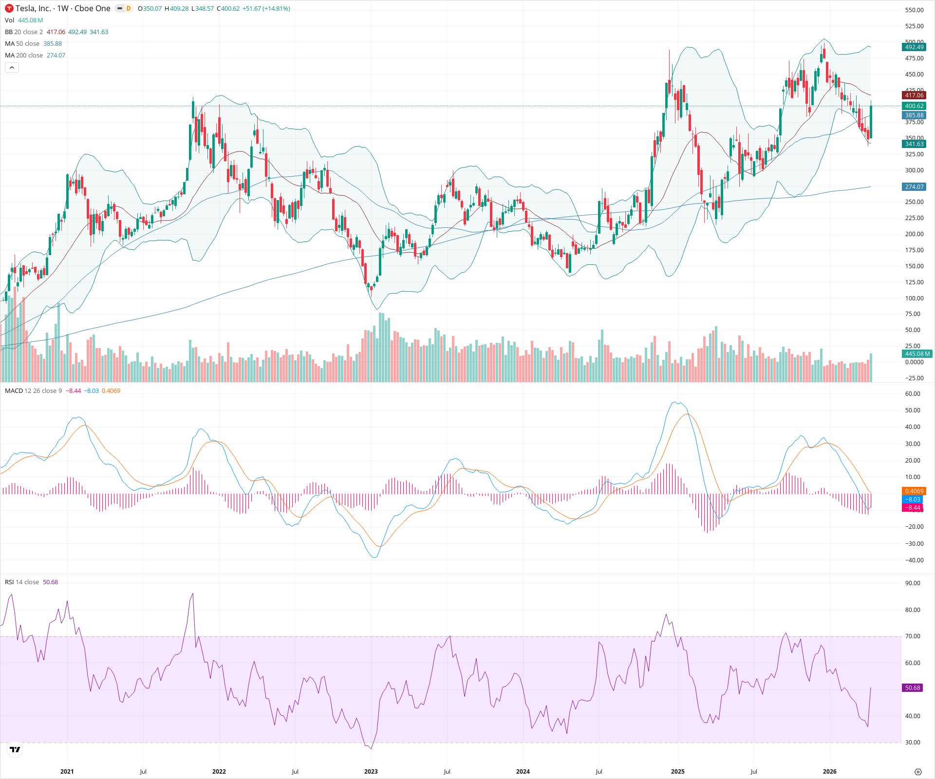 Weekly candlestick price chart for TSLA as of 2026-04-18T09:02:23.284Z, showing 20-, 50-, and 200-period SMAs, Bollinger Bands, volume, MACD, RSI, and the current price line with top status bar.